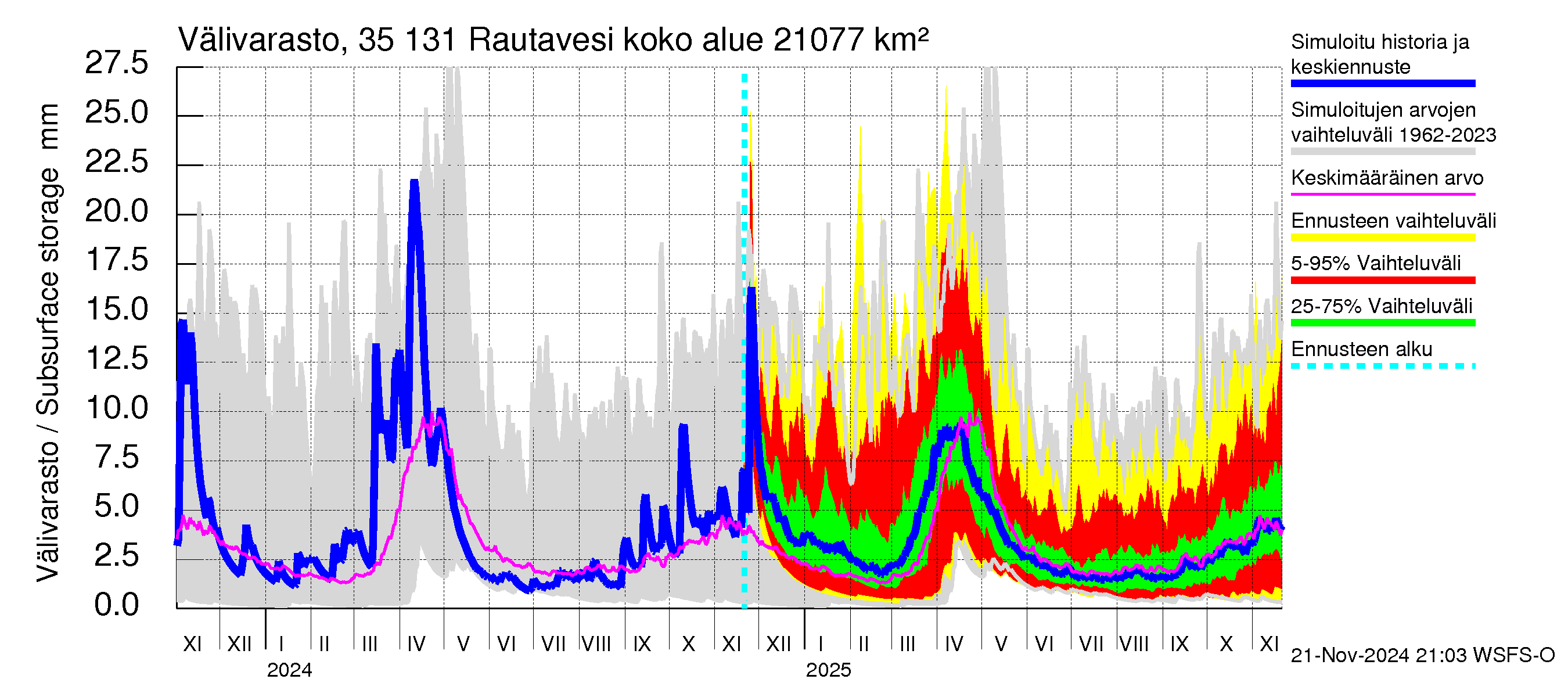 Kokemäenjoen vesistöalue - Rautavesi: Välivarasto