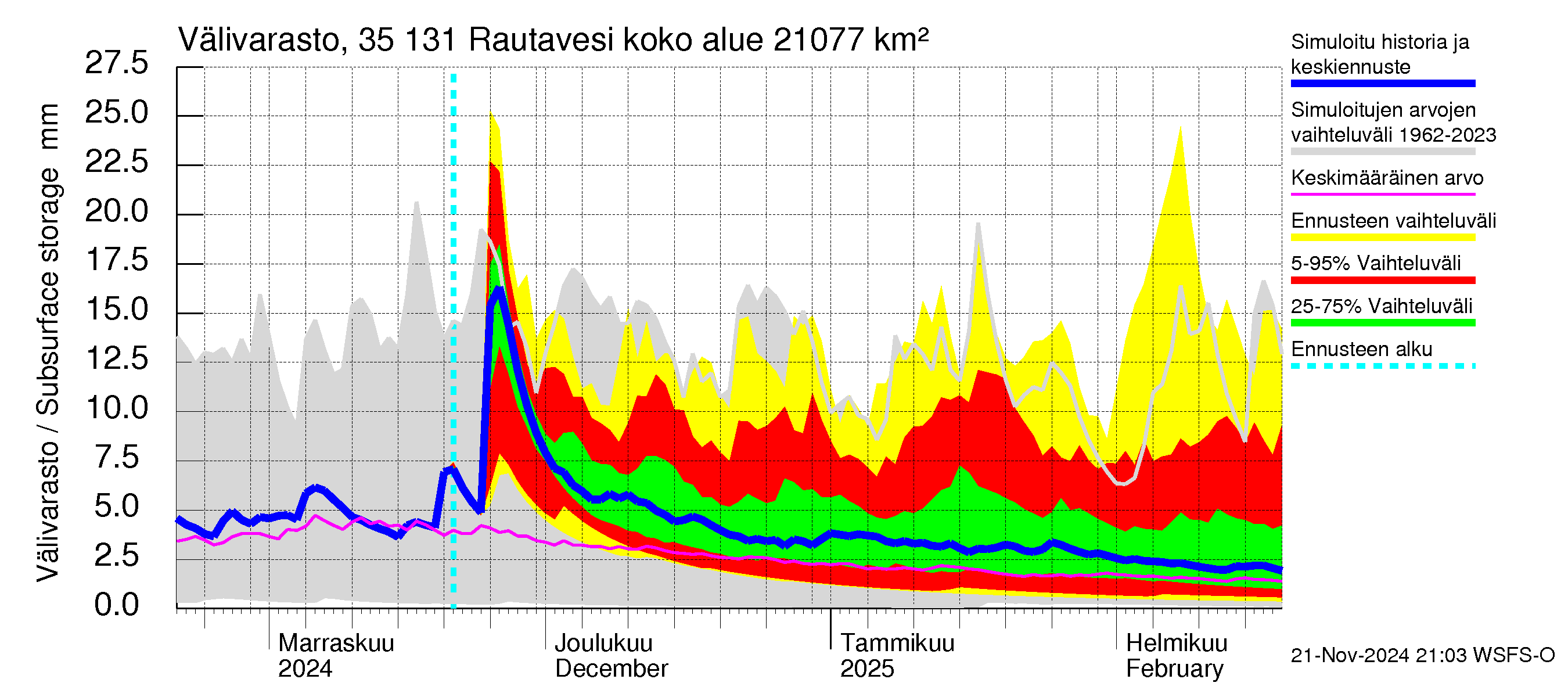 Kokemäenjoen vesistöalue - Rautavesi: Välivarasto