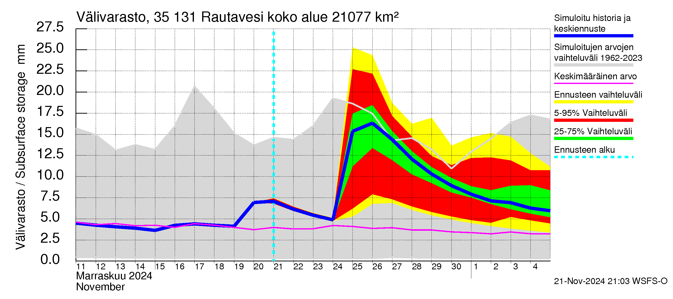 Kokemäenjoen vesistöalue - Rautavesi: Välivarasto