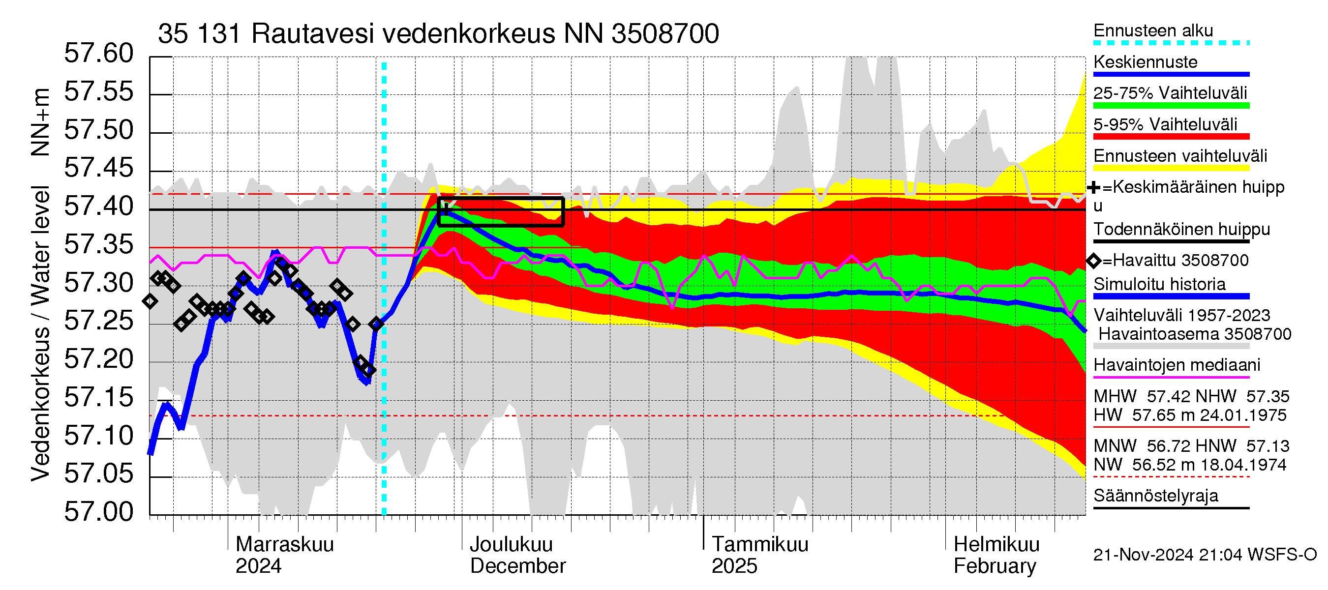 Kokemäenjoen vesistöalue - Rautavesi: Vedenkorkeus - jakaumaennuste