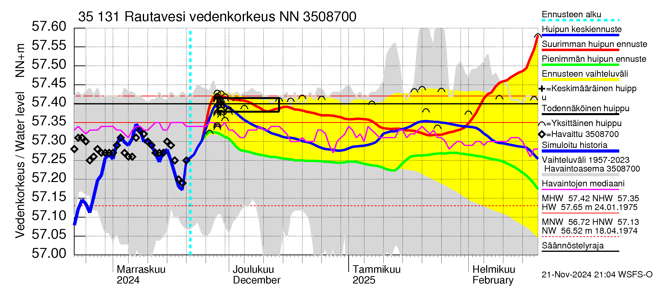 Kokemäenjoen vesistöalue - Rautavesi: Vedenkorkeus - huippujen keski- ja ääriennusteet