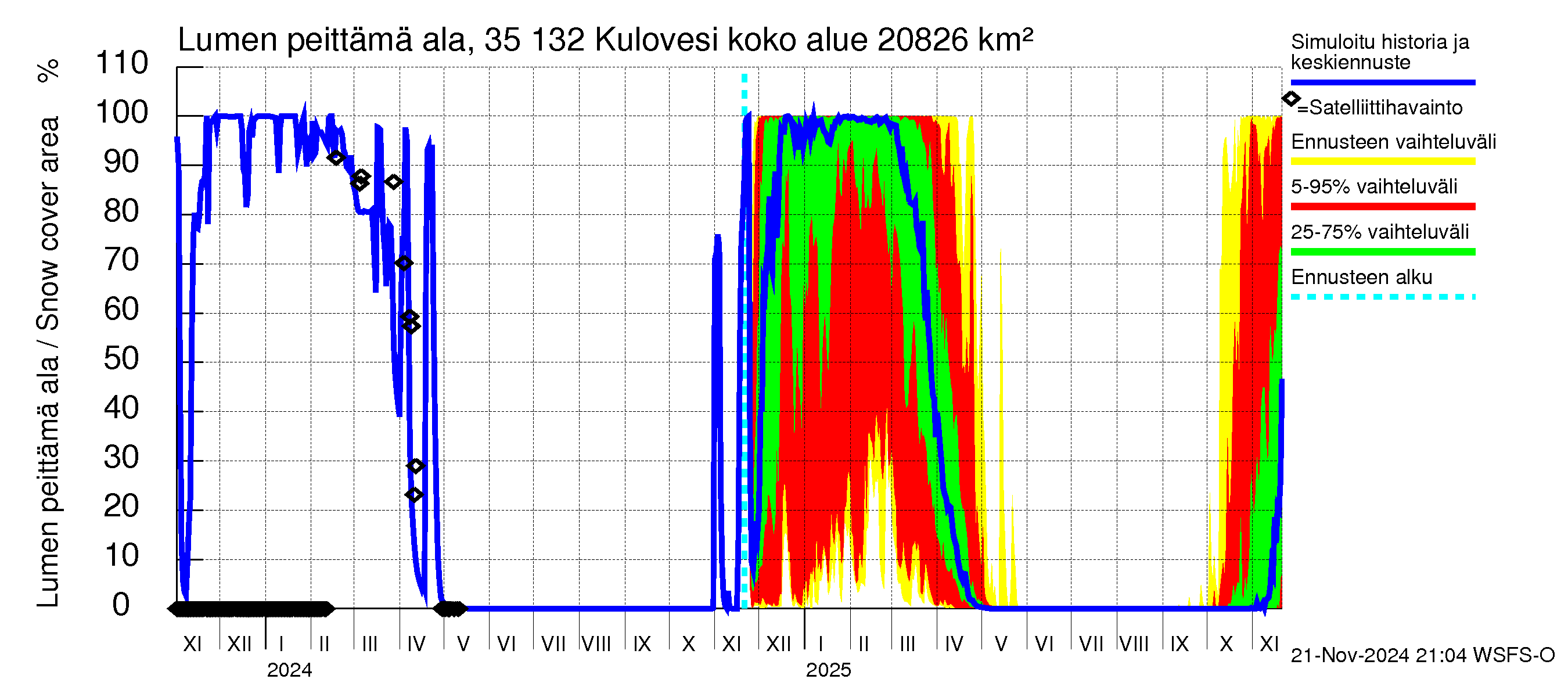 Kokemäenjoen vesistöalue - Kulovesi: Lumen peittämä ala