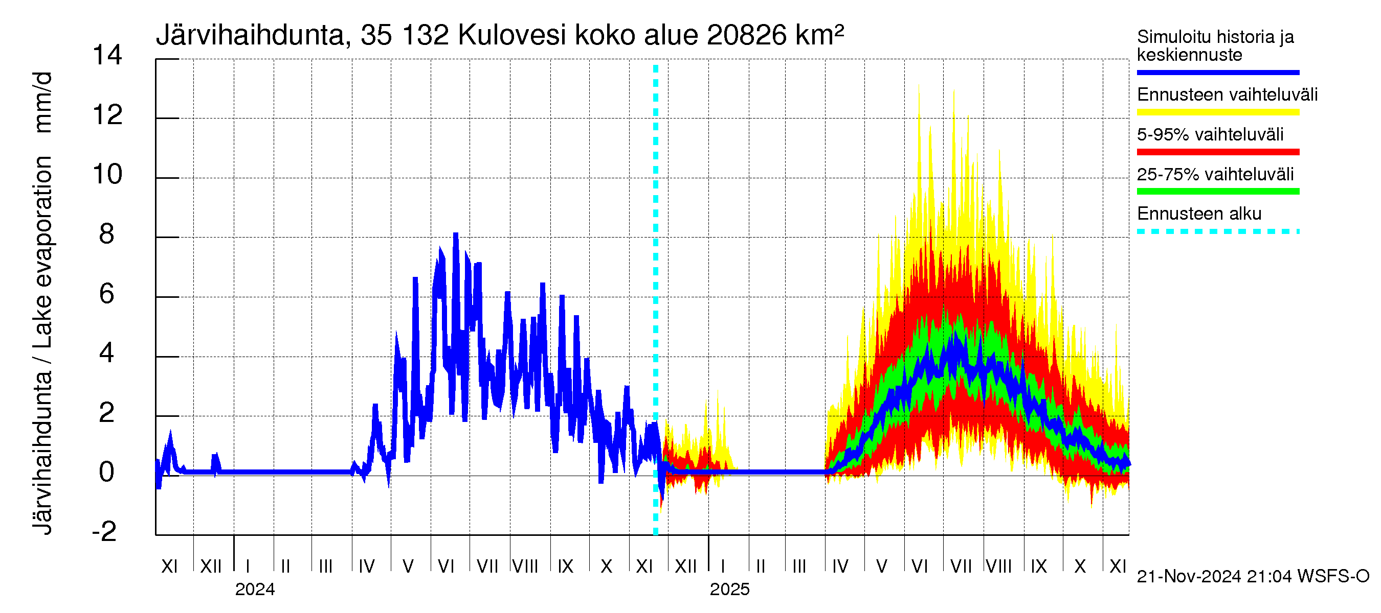 Kokemäenjoen vesistöalue - Kulovesi: Järvihaihdunta