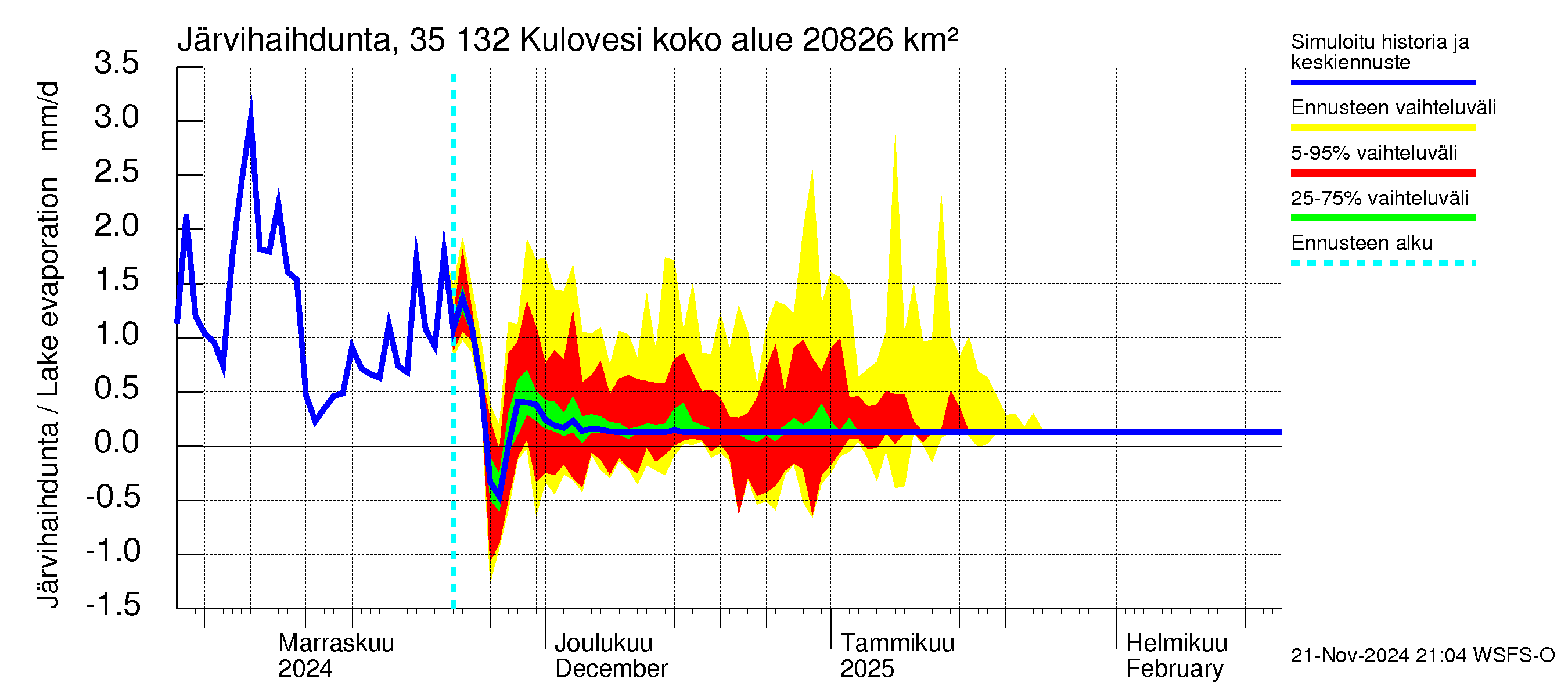 Kokemäenjoen vesistöalue - Kulovesi: Järvihaihdunta