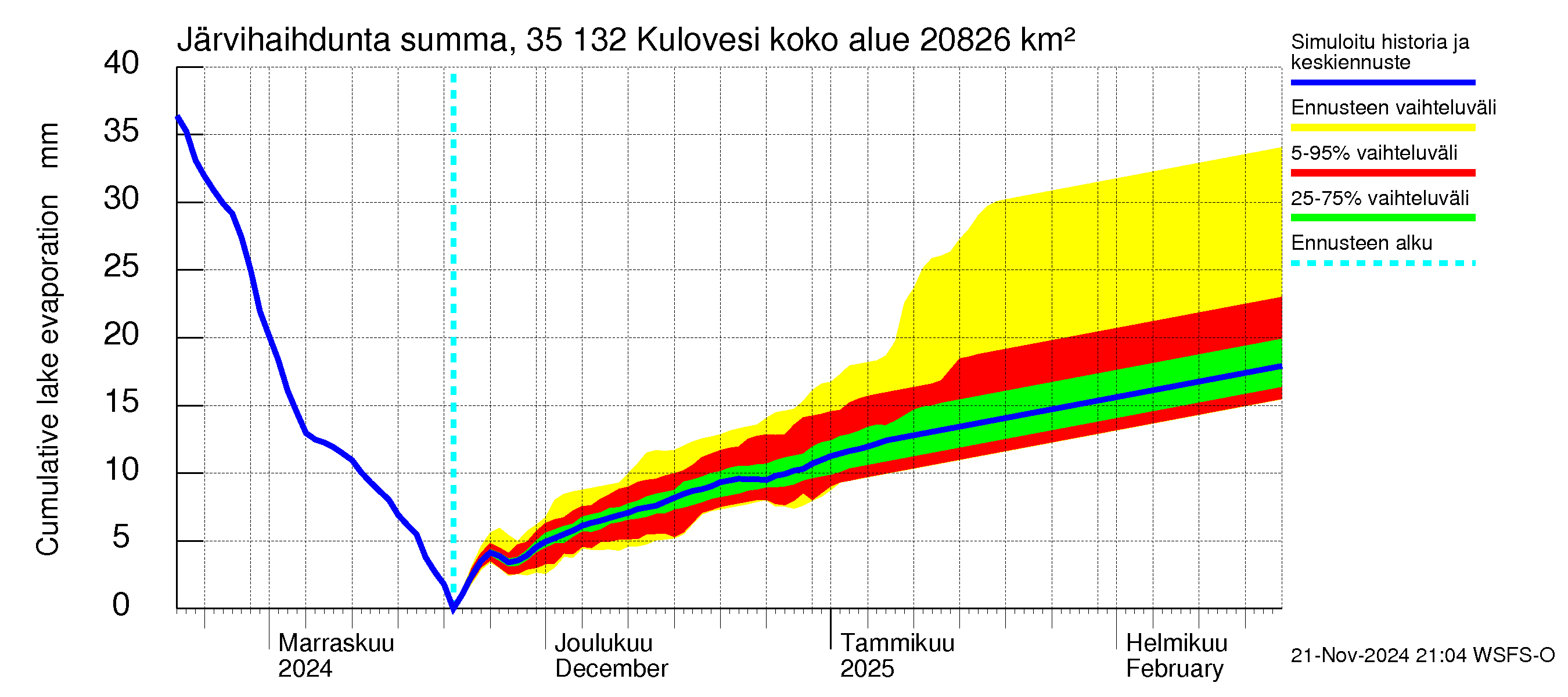 Kokemäenjoen vesistöalue - Kulovesi: Järvihaihdunta - summa