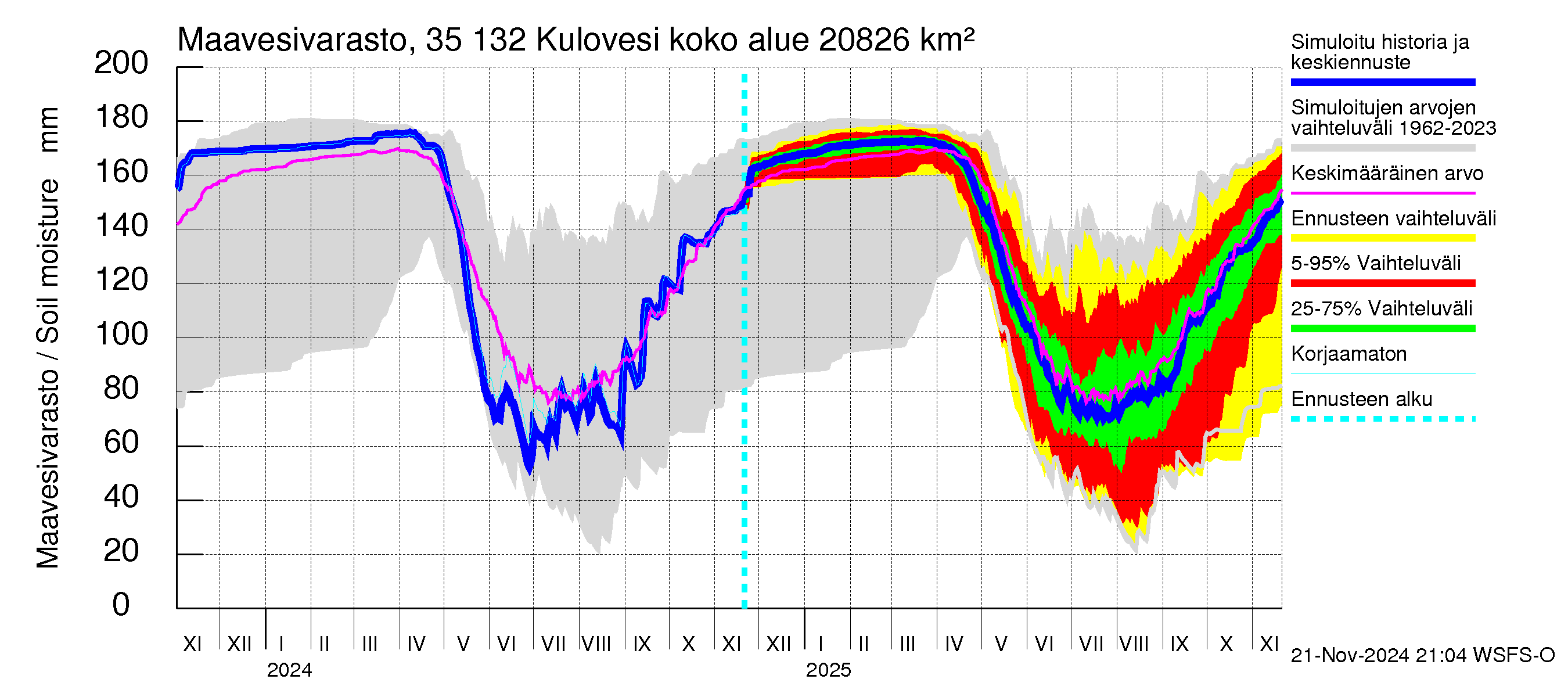 Kokemäenjoen vesistöalue - Kulovesi: Maavesivarasto