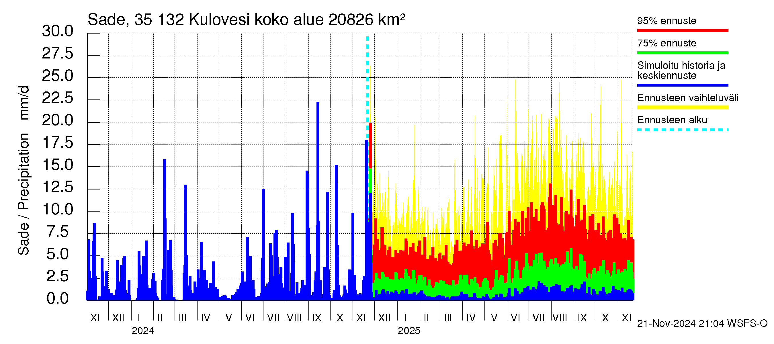 Kokemäenjoen vesistöalue - Kulovesi: Sade