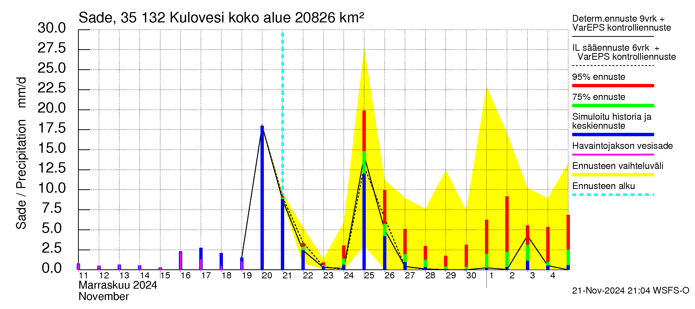 Kokemäenjoen vesistöalue - Kulovesi: Sade