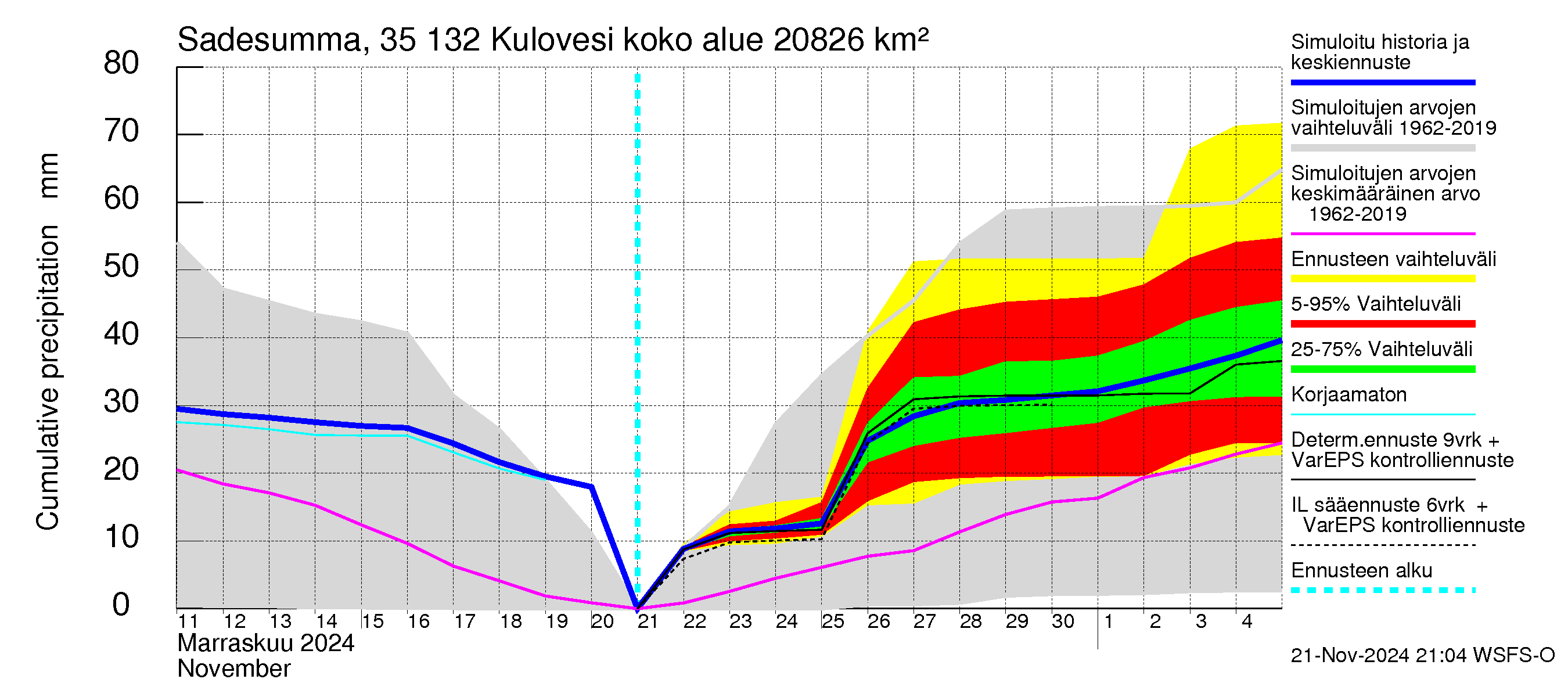 Kokemäenjoen vesistöalue - Kulovesi: Sade - summa