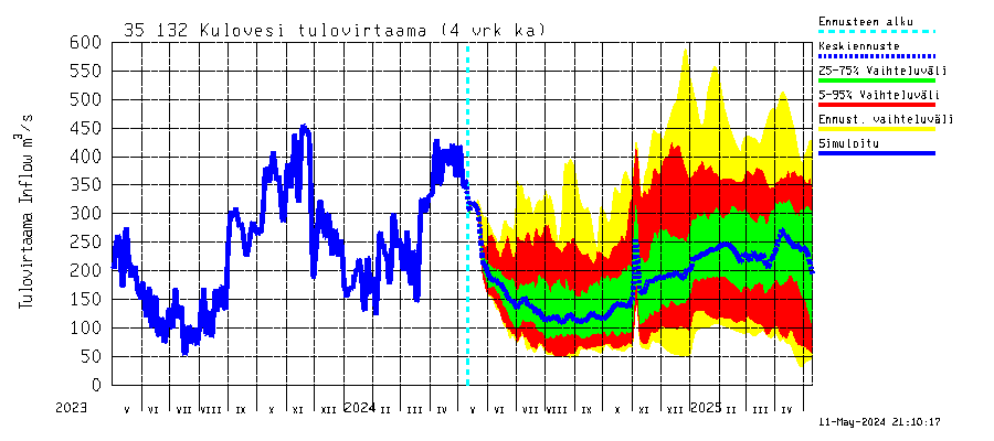 Kokemäenjoen vesistöalue - Kulovesi: Tulovirtaama (usean vuorokauden liukuva keskiarvo) - jakaumaennuste