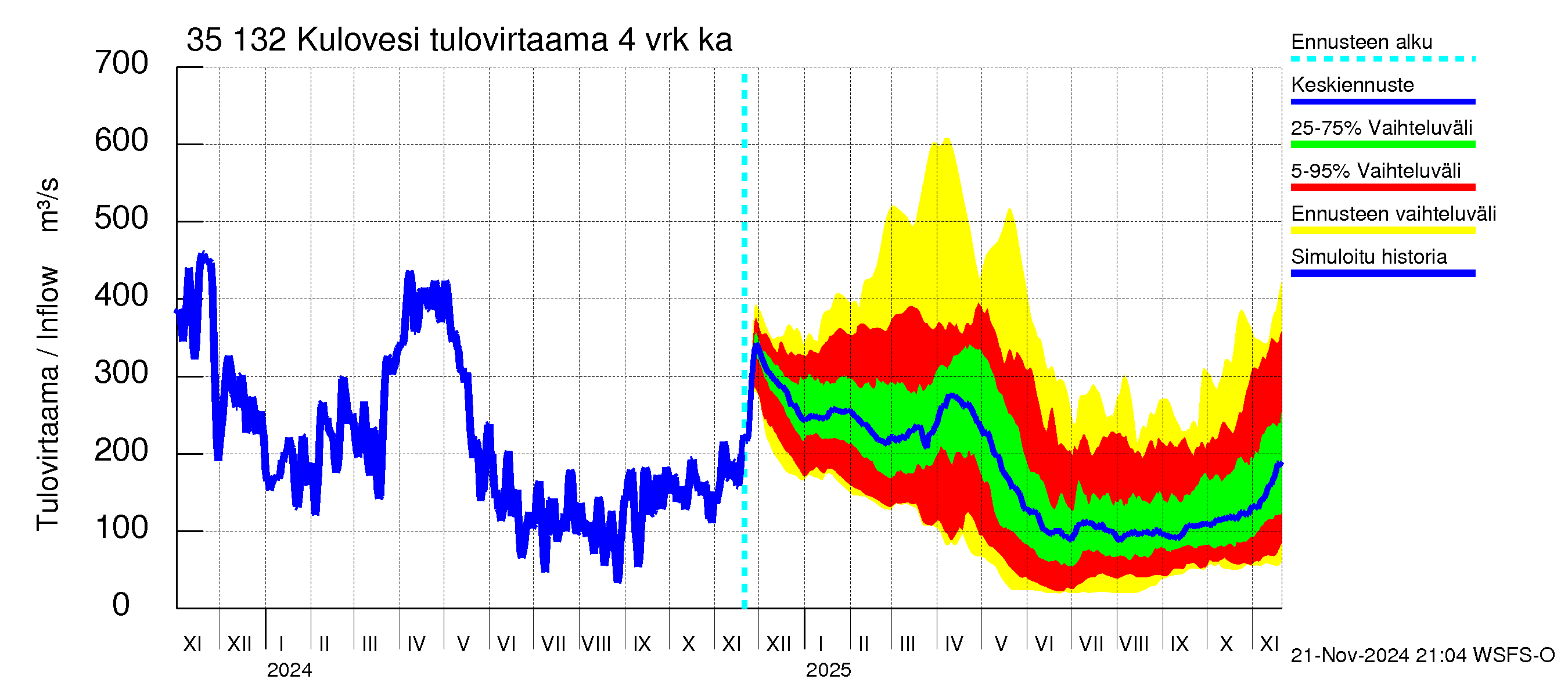 Kokemäenjoen vesistöalue - Kulovesi: Tulovirtaama (usean vuorokauden liukuva keskiarvo) - jakaumaennuste