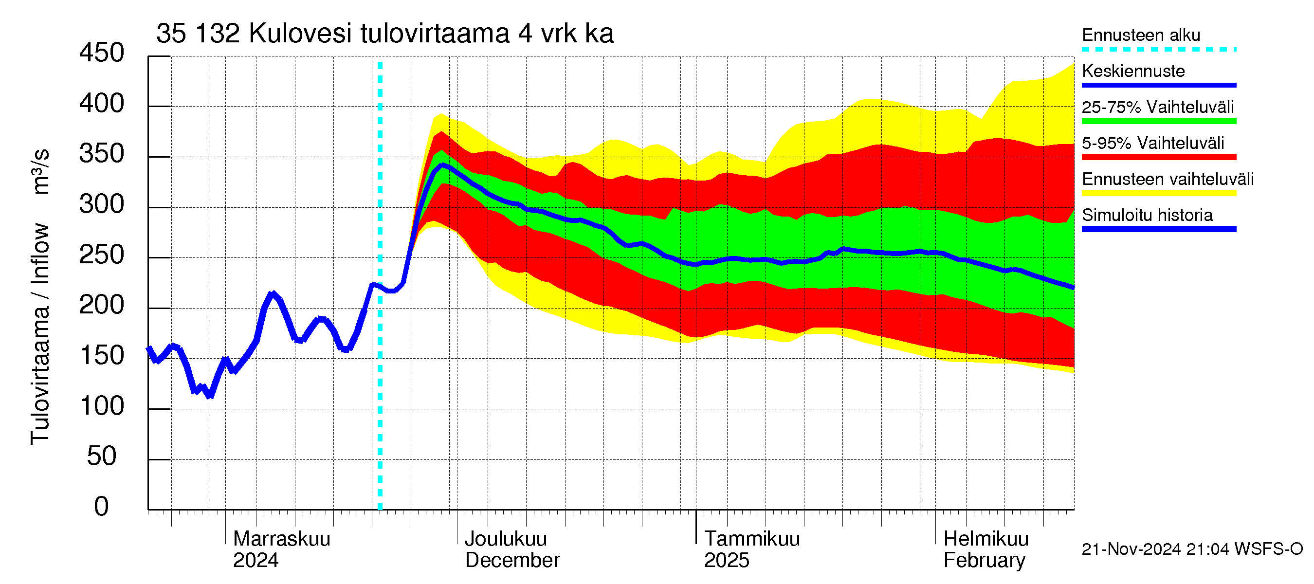 Kokemäenjoen vesistöalue - Kulovesi: Tulovirtaama (usean vuorokauden liukuva keskiarvo) - jakaumaennuste