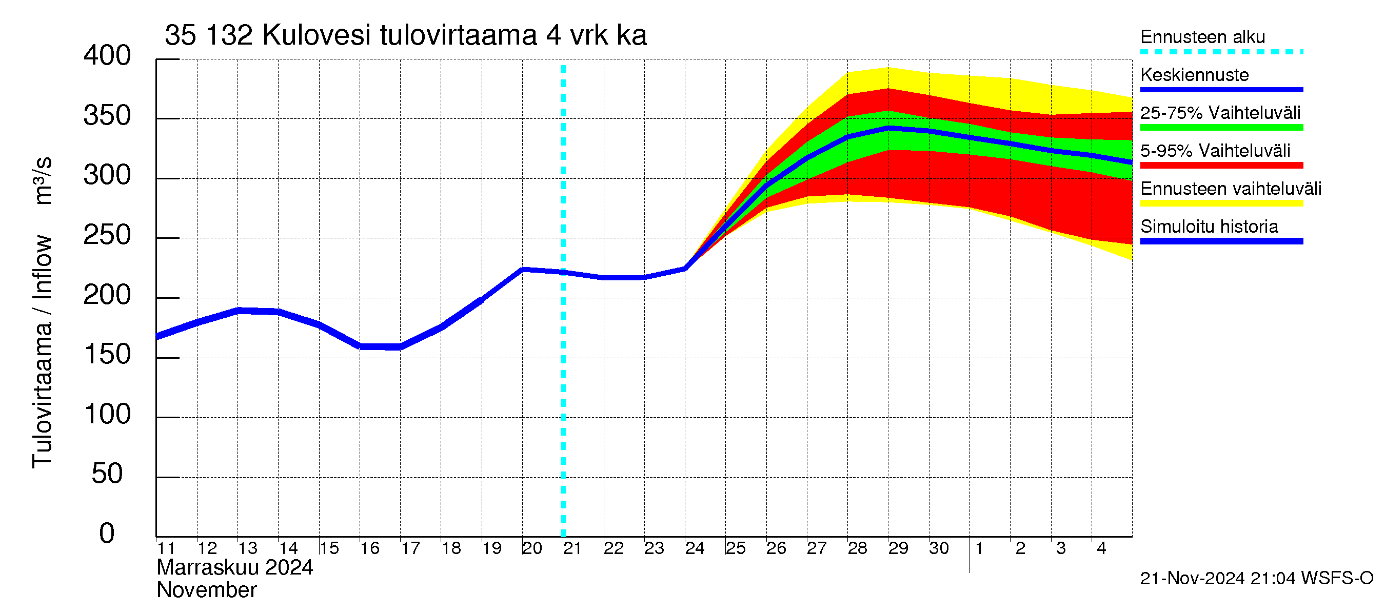 Kokemäenjoen vesistöalue - Kulovesi: Tulovirtaama (usean vuorokauden liukuva keskiarvo) - jakaumaennuste