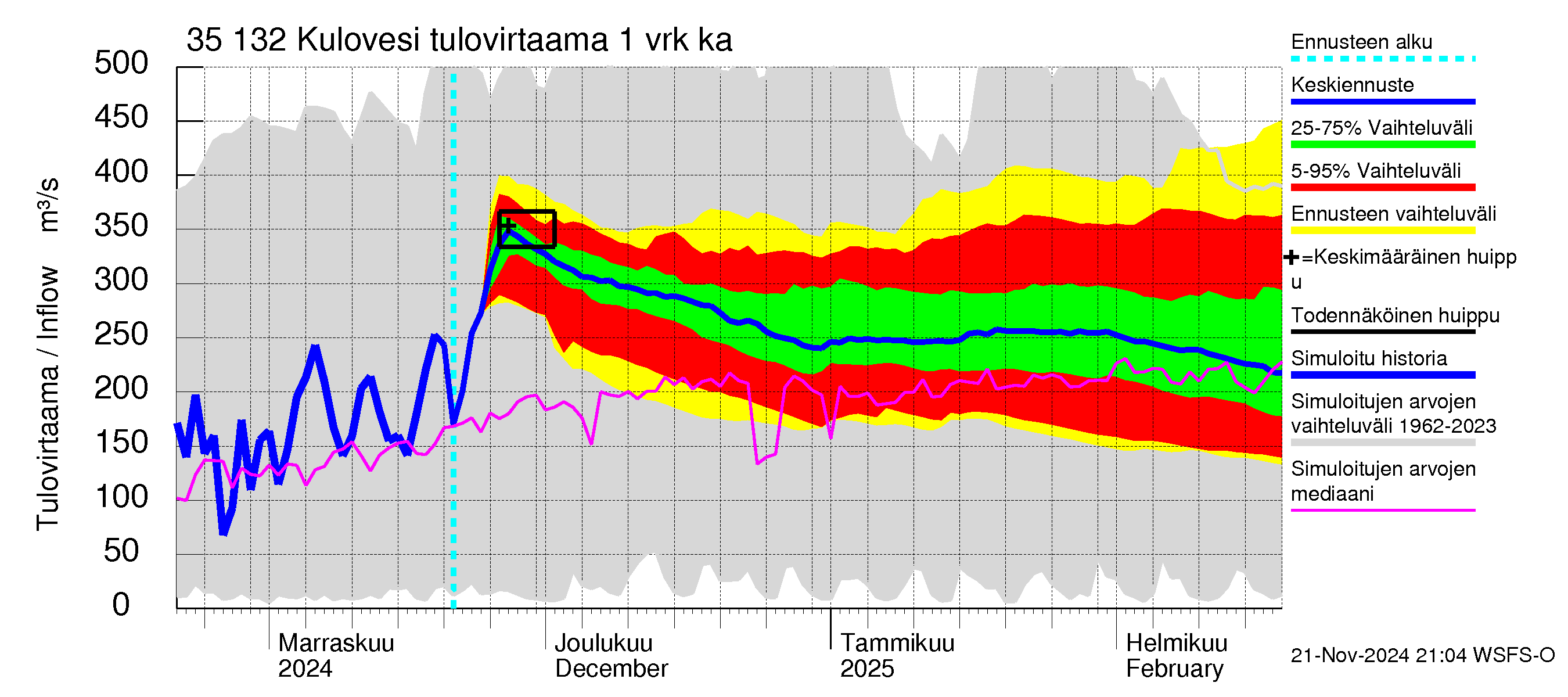 Kokemäenjoen vesistöalue - Kulovesi: Tulovirtaama - jakaumaennuste