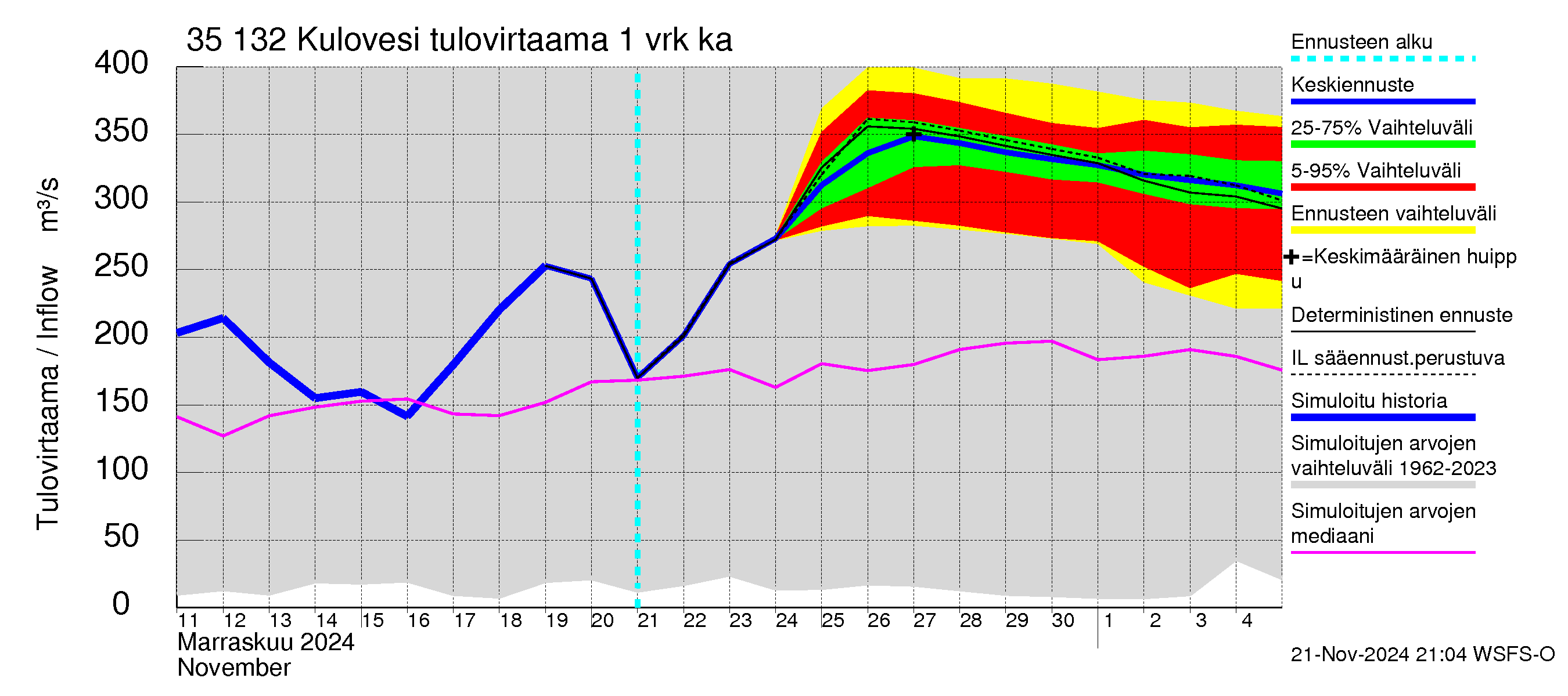 Kokemäenjoen vesistöalue - Kulovesi: Tulovirtaama - jakaumaennuste