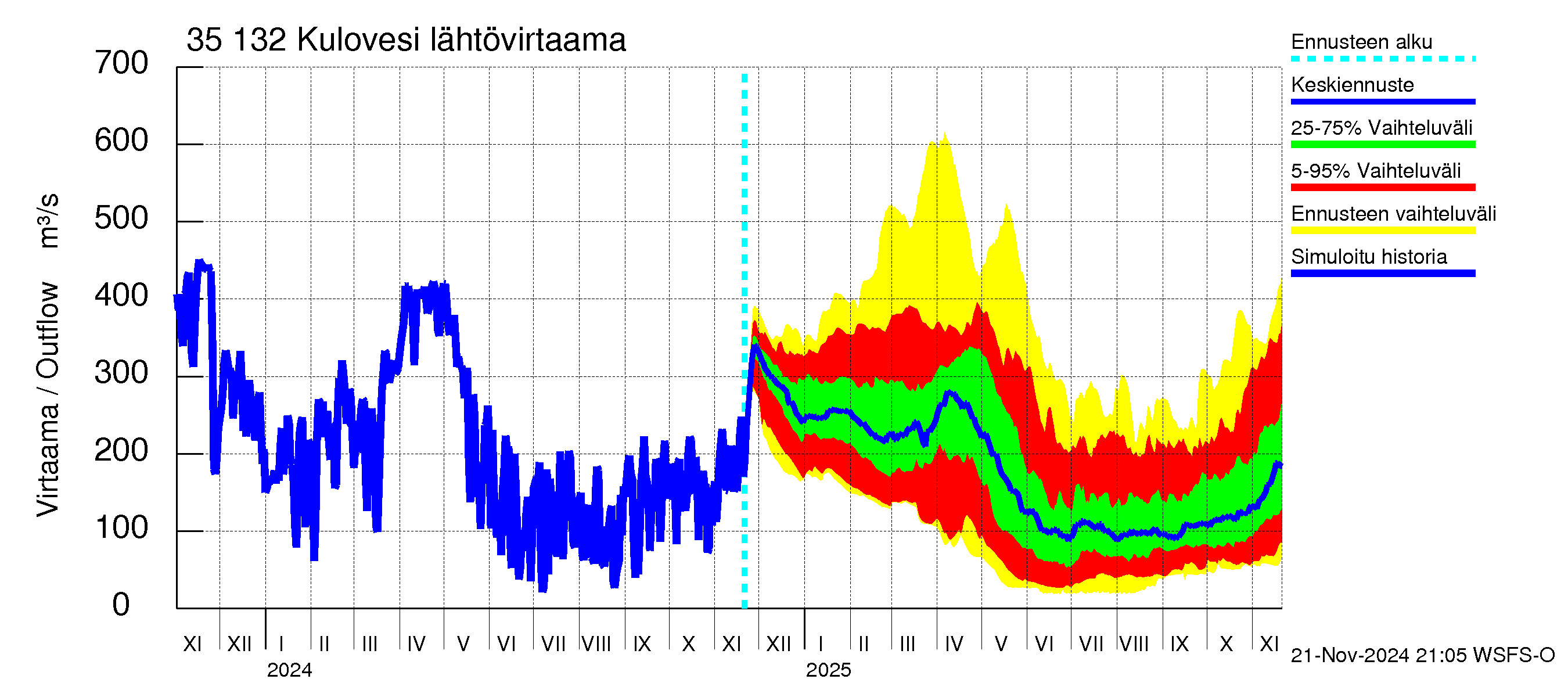 Kokemäenjoen vesistöalue - Kulovesi: Lähtövirtaama / juoksutus - jakaumaennuste