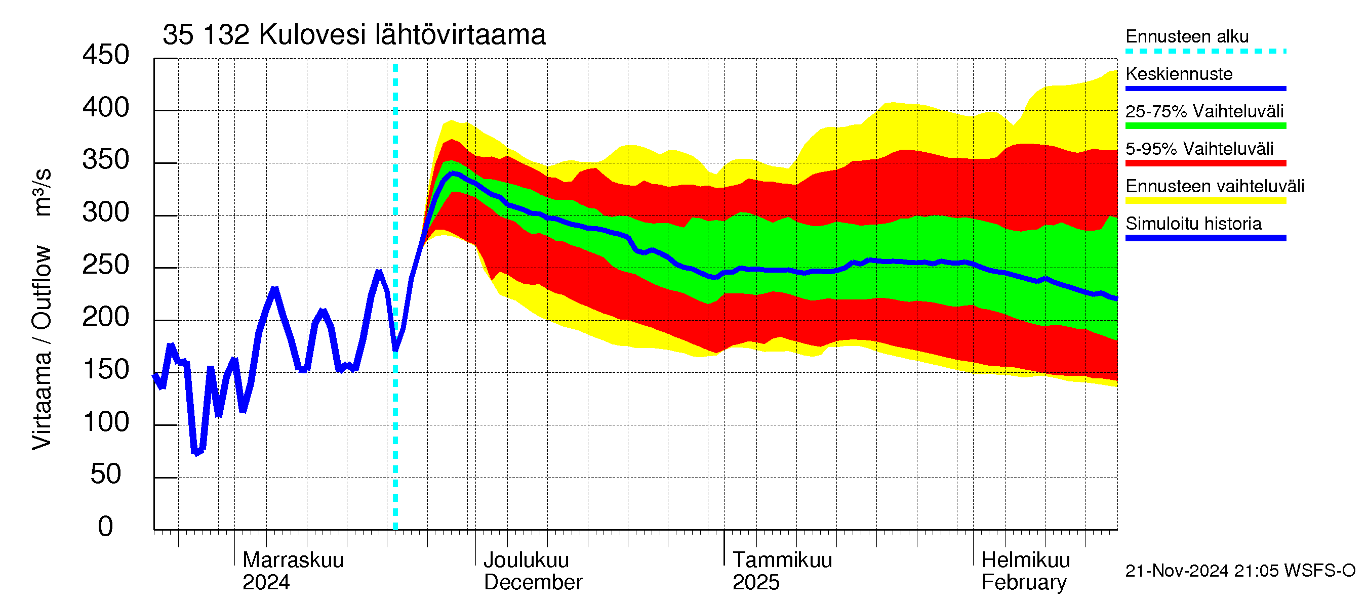 Kokemäenjoen vesistöalue - Kulovesi: Lähtövirtaama / juoksutus - jakaumaennuste