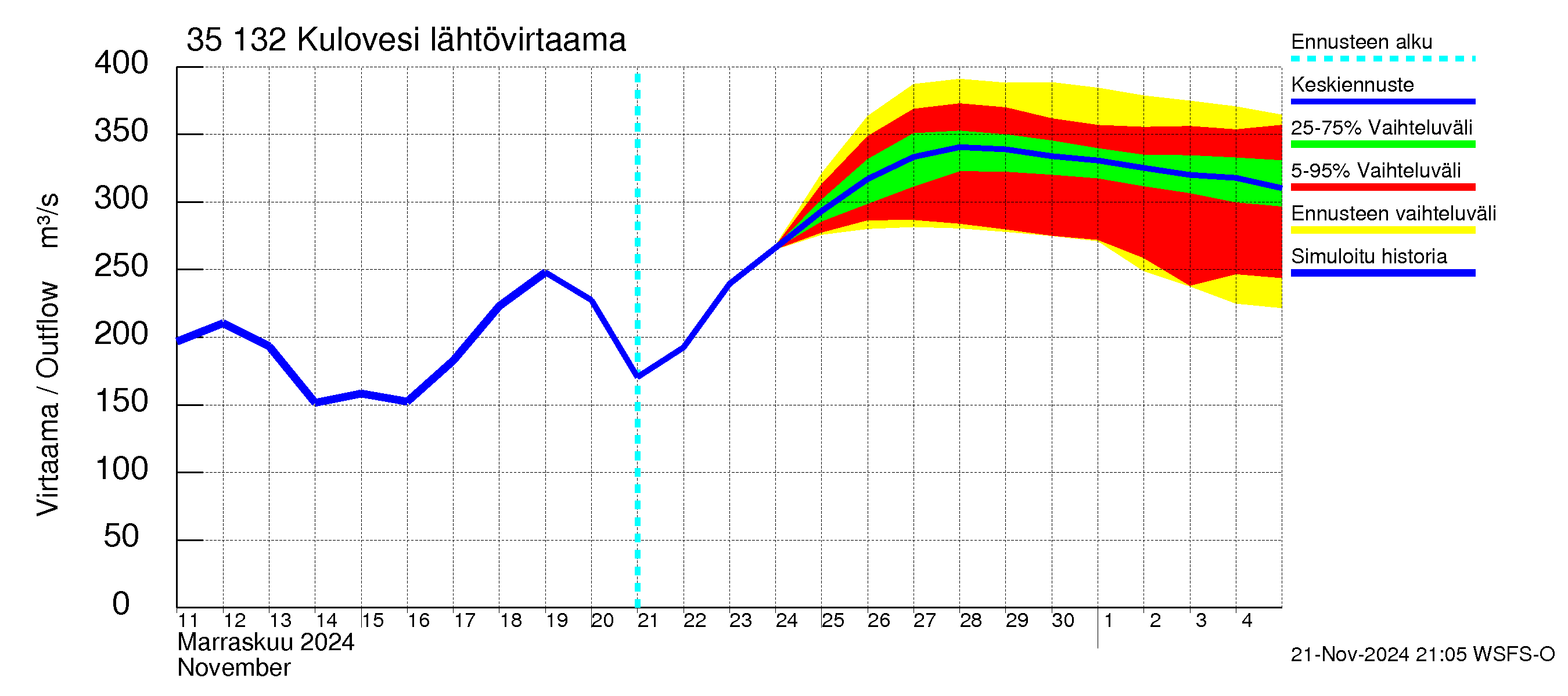 Kokemäenjoen vesistöalue - Kulovesi: Lähtövirtaama / juoksutus - jakaumaennuste