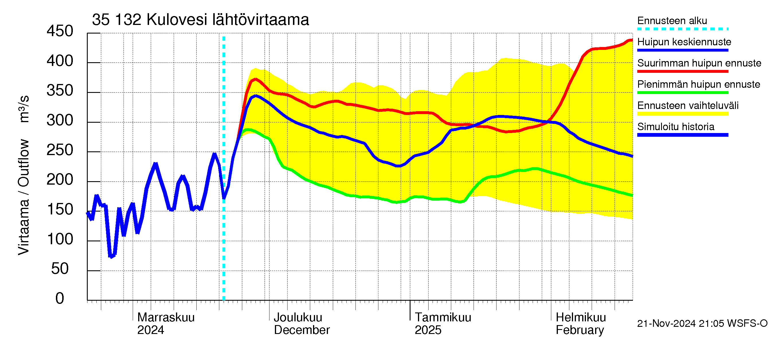 Kokemäenjoen vesistöalue - Kulovesi: Lähtövirtaama / juoksutus - huippujen keski- ja ääriennusteet