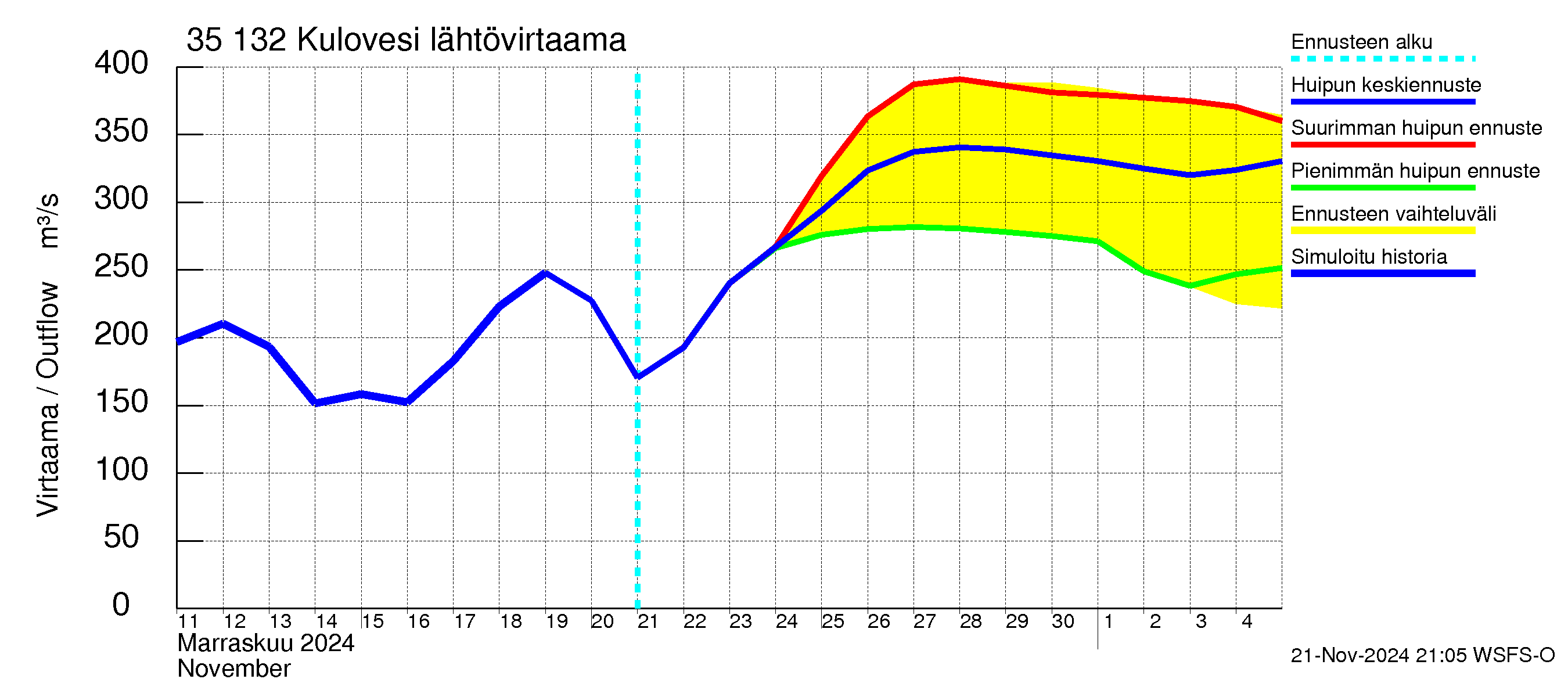 Kokemäenjoen vesistöalue - Kulovesi: Lähtövirtaama / juoksutus - huippujen keski- ja ääriennusteet