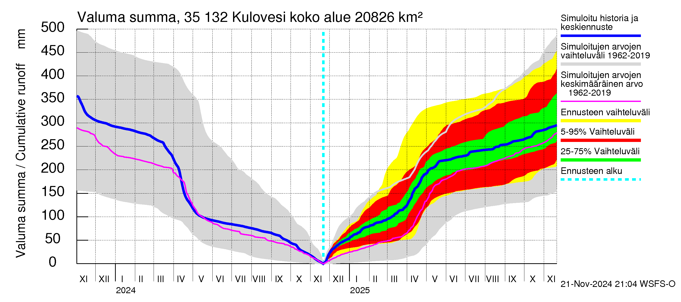 Kokemäenjoen vesistöalue - Kulovesi: Valuma - summa