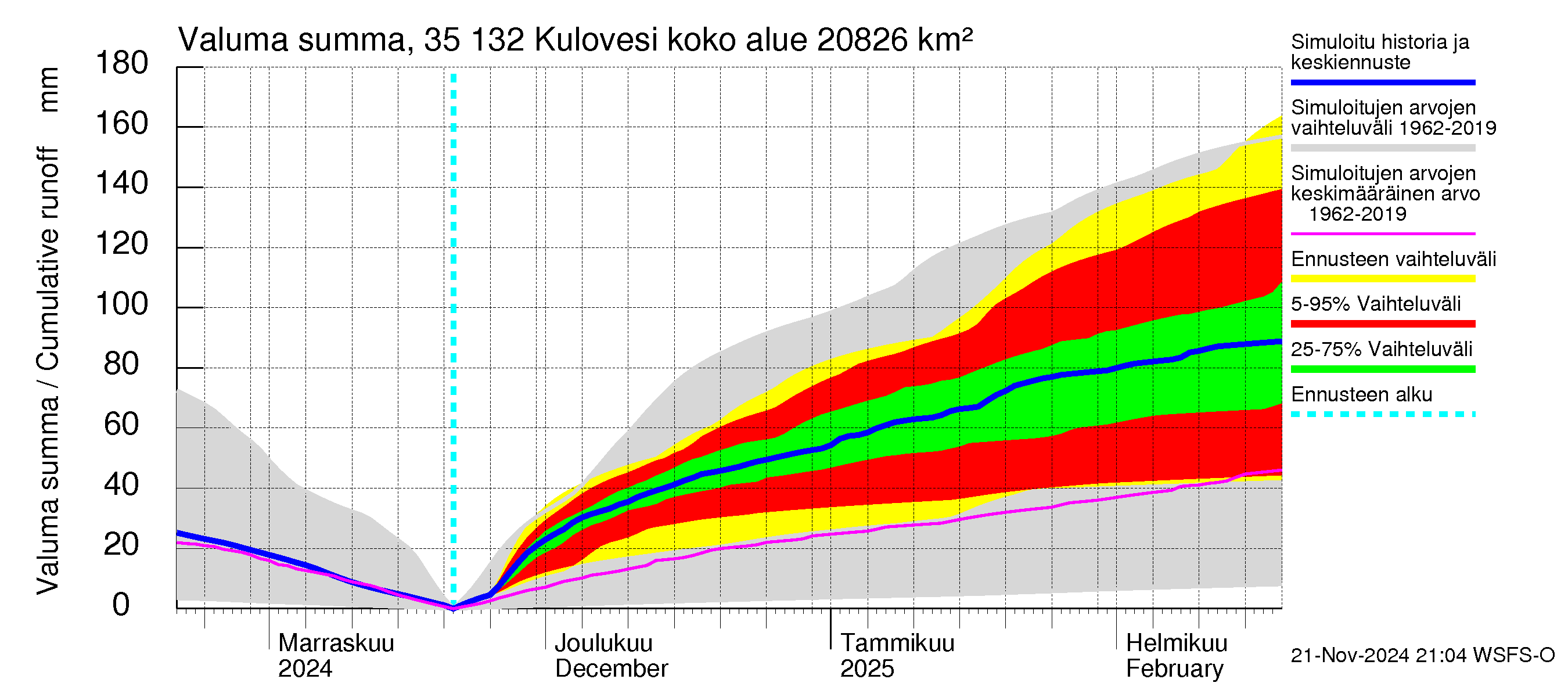 Kokemäenjoen vesistöalue - Kulovesi: Valuma - summa