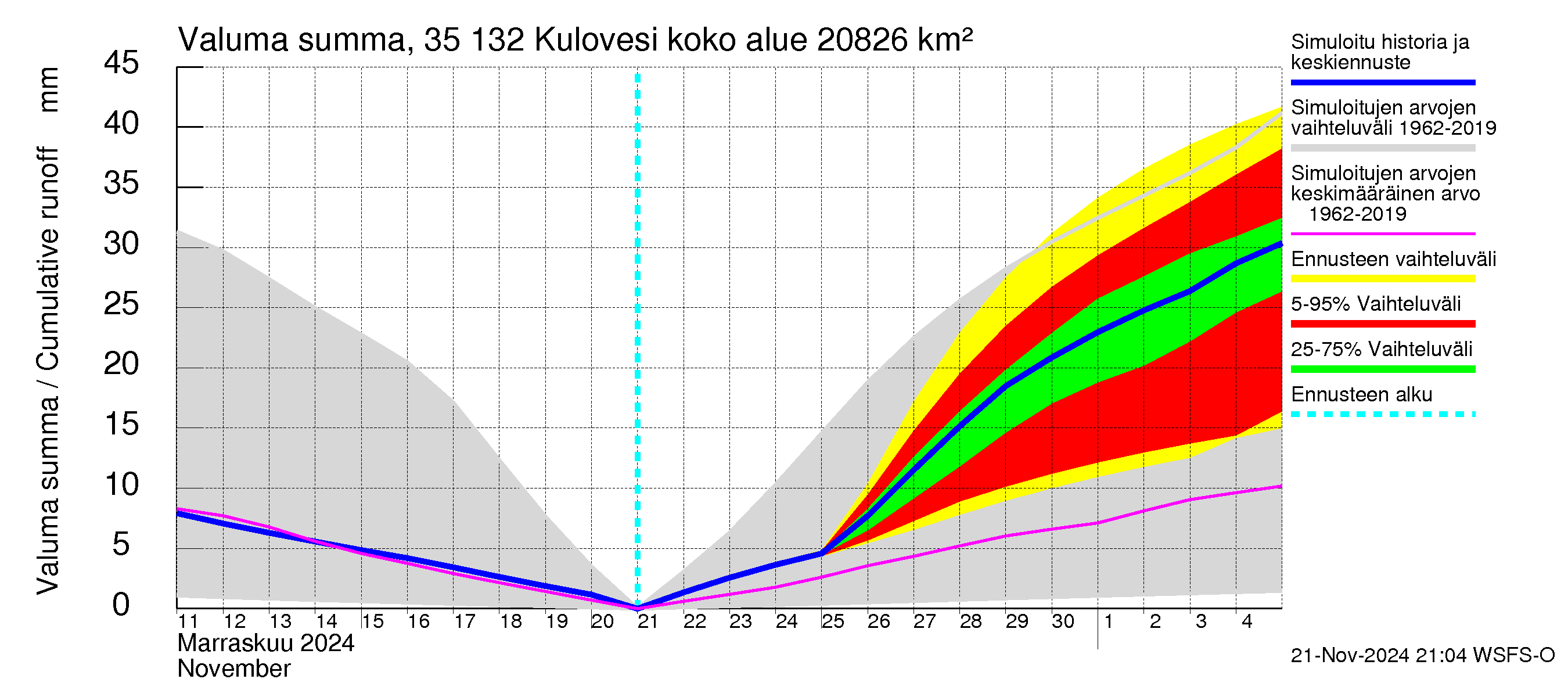 Kokemäenjoen vesistöalue - Kulovesi: Valuma - summa