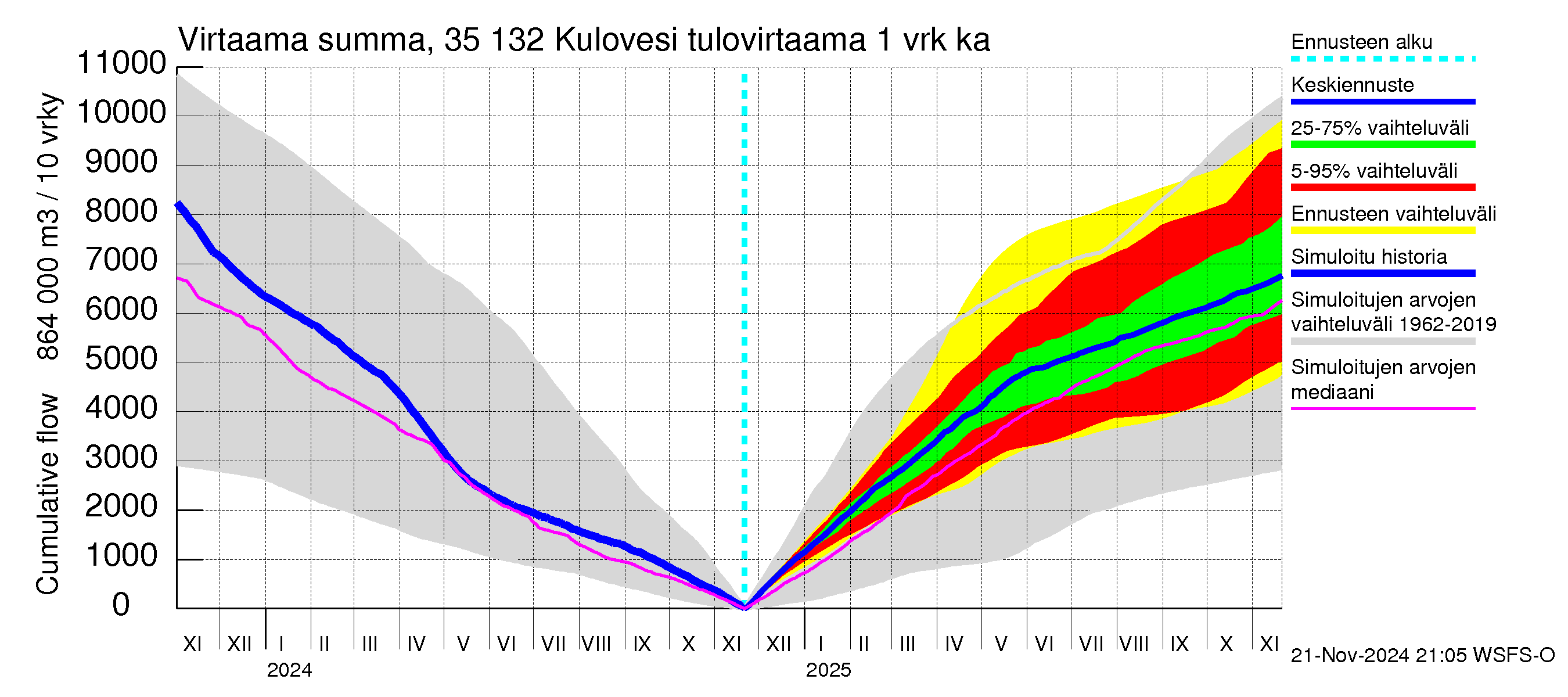 Kokemäenjoen vesistöalue - Kulovesi: Tulovirtaama - summa