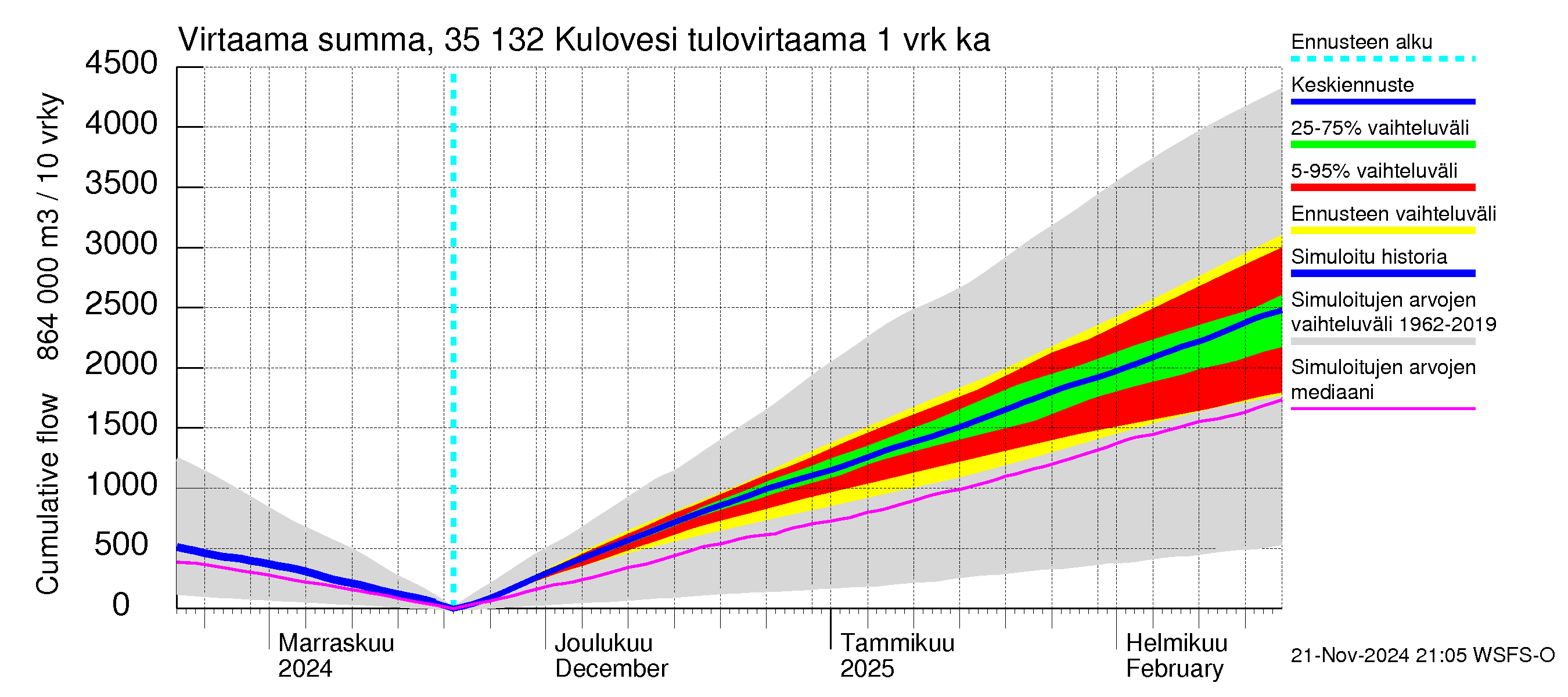 Kokemäenjoen vesistöalue - Kulovesi: Tulovirtaama - summa