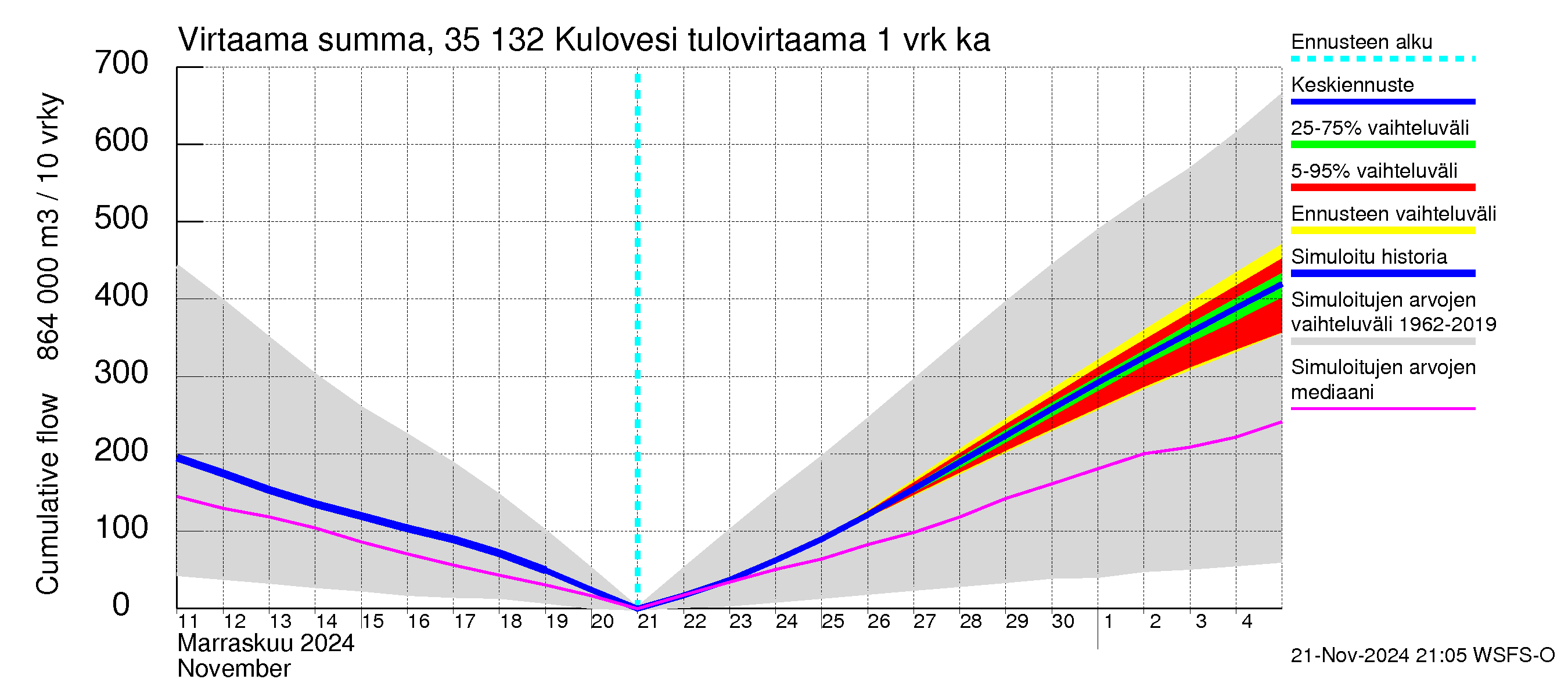 Kokemäenjoen vesistöalue - Kulovesi: Tulovirtaama - summa