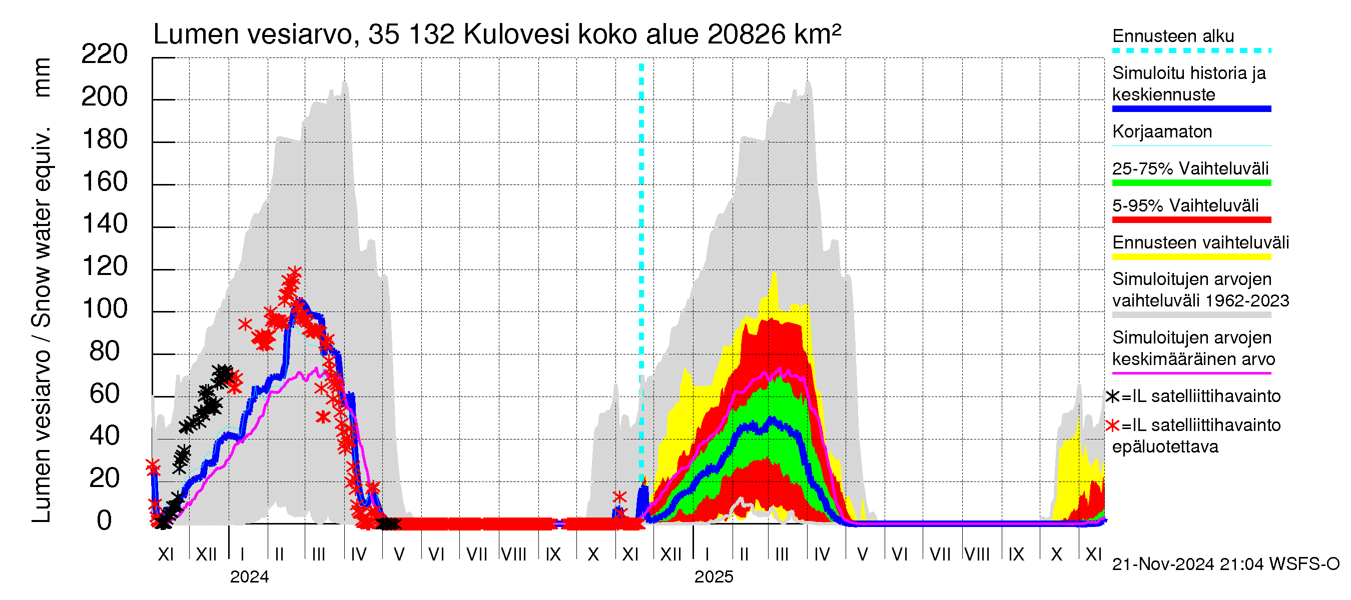 Kokemäenjoen vesistöalue - Kulovesi: Lumen vesiarvo