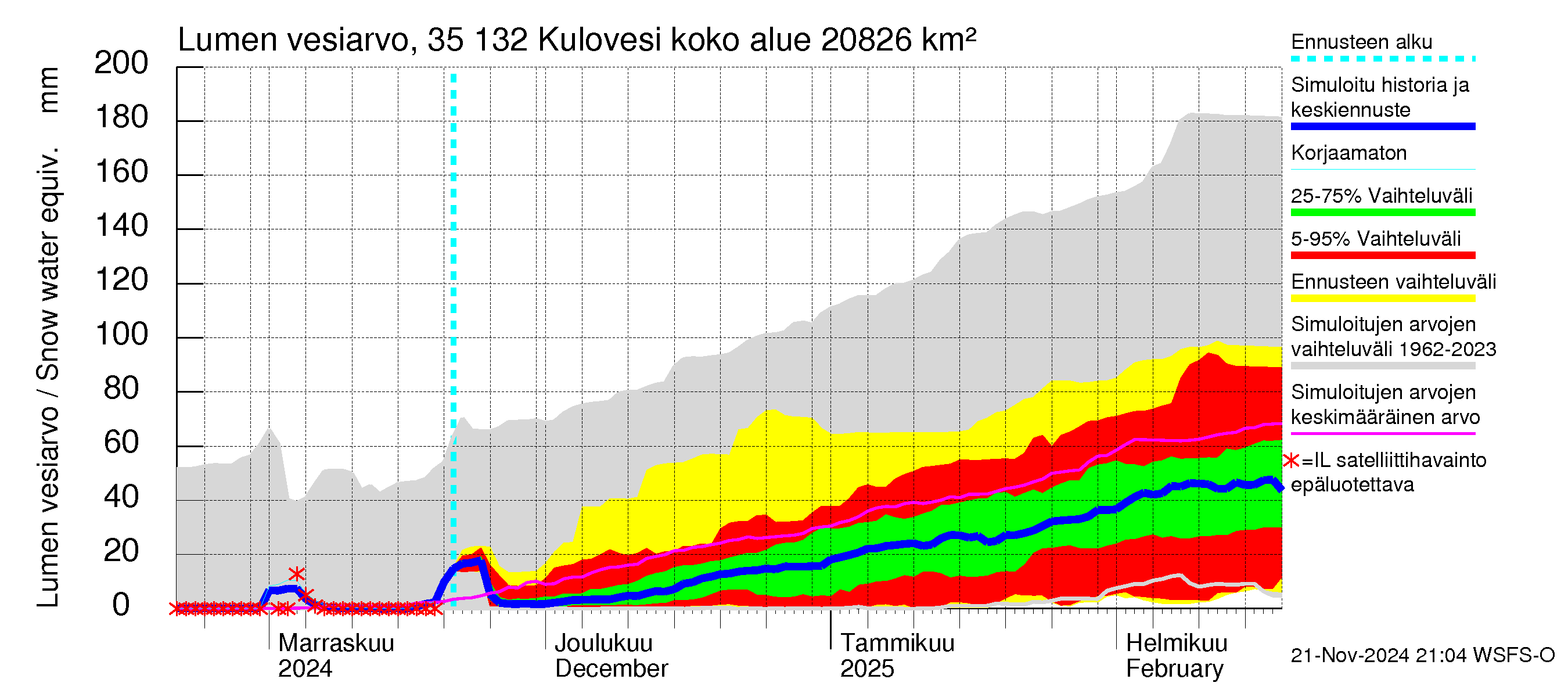 Kokemäenjoen vesistöalue - Kulovesi: Lumen vesiarvo