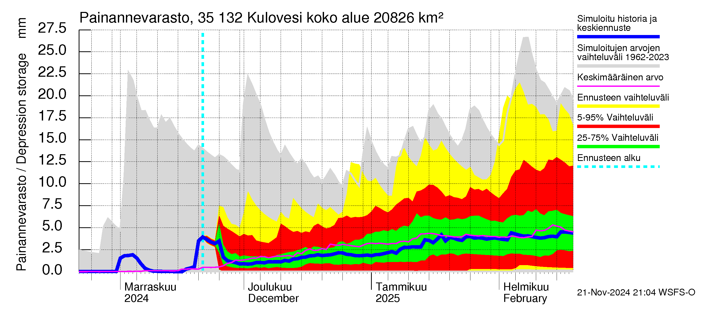 Kokemäenjoen vesistöalue - Kulovesi: Painannevarasto