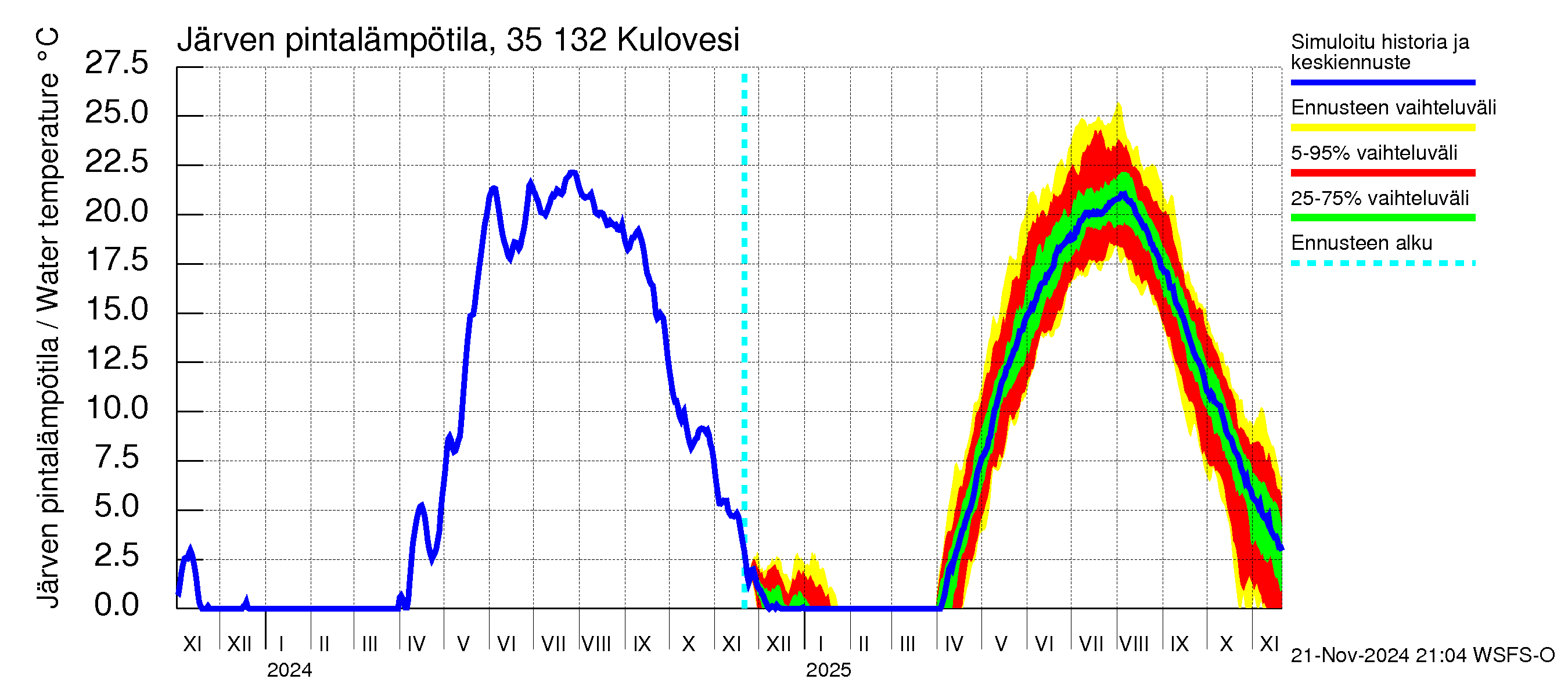 Kokemäenjoen vesistöalue - Kulovesi: Järven pintalämpötila