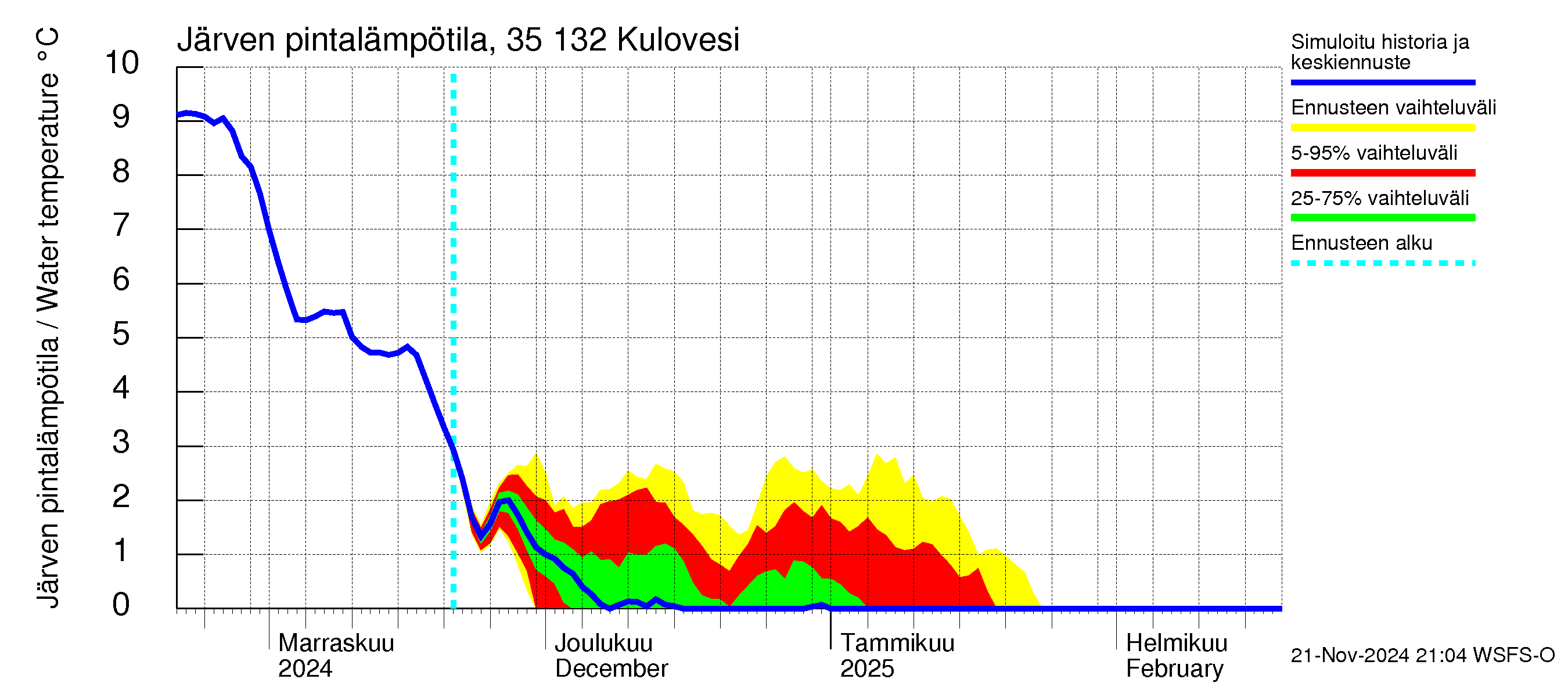 Kokemäenjoen vesistöalue - Kulovesi: Järven pintalämpötila