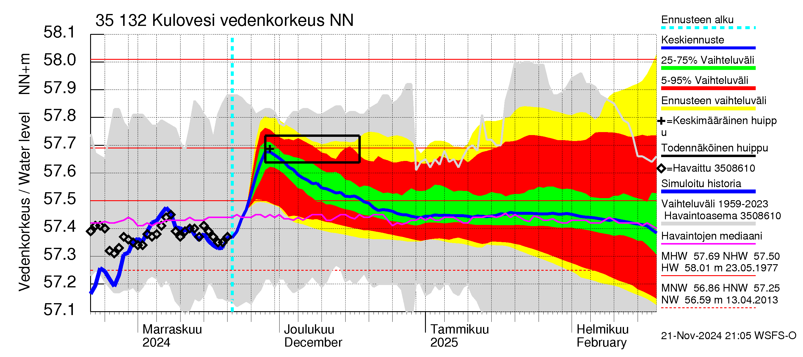 Kokemäenjoen vesistöalue - Kulovesi: Vedenkorkeus - jakaumaennuste