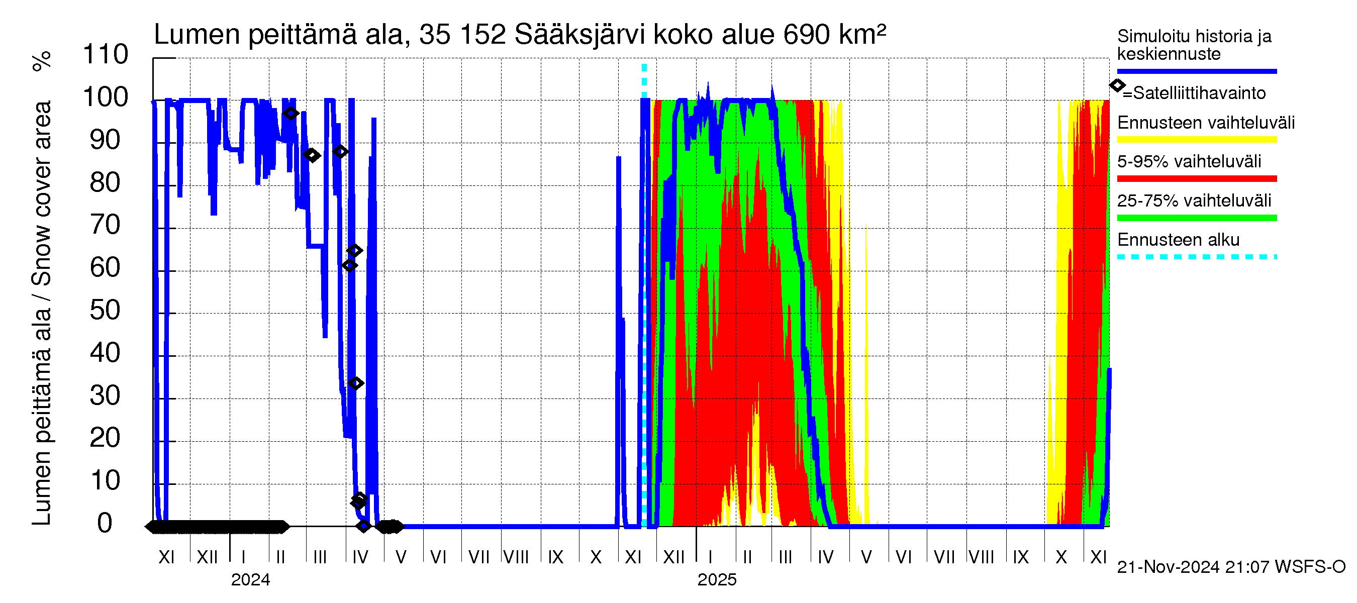 Kokemäenjoen vesistöalue - Sääksjärvi: Lumen peittämä ala