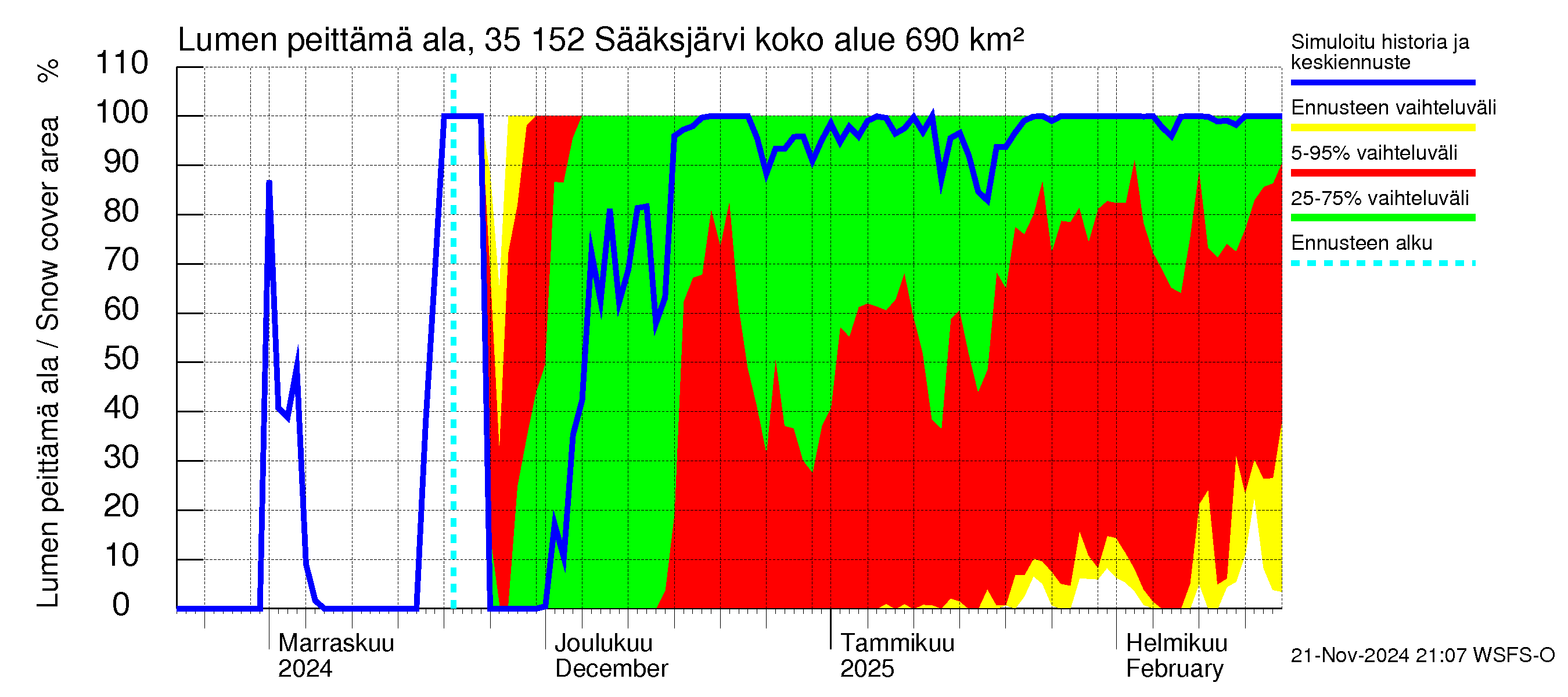 Kokemäenjoen vesistöalue - Sääksjärvi: Lumen peittämä ala