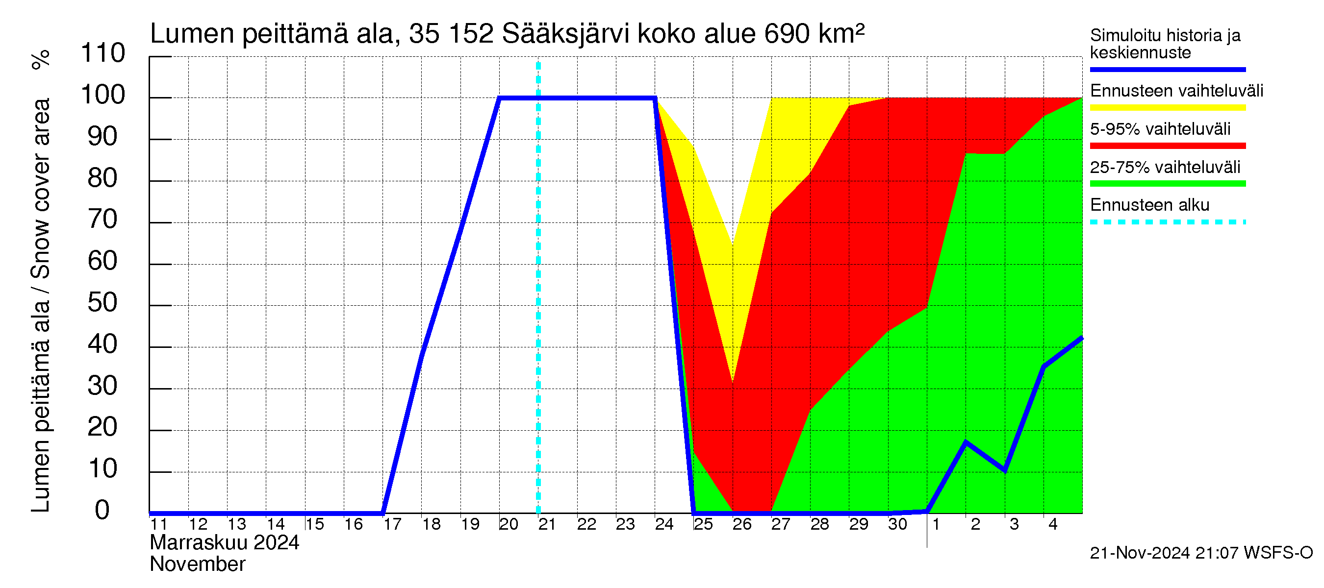 Kokemäenjoen vesistöalue - Sääksjärvi: Lumen peittämä ala