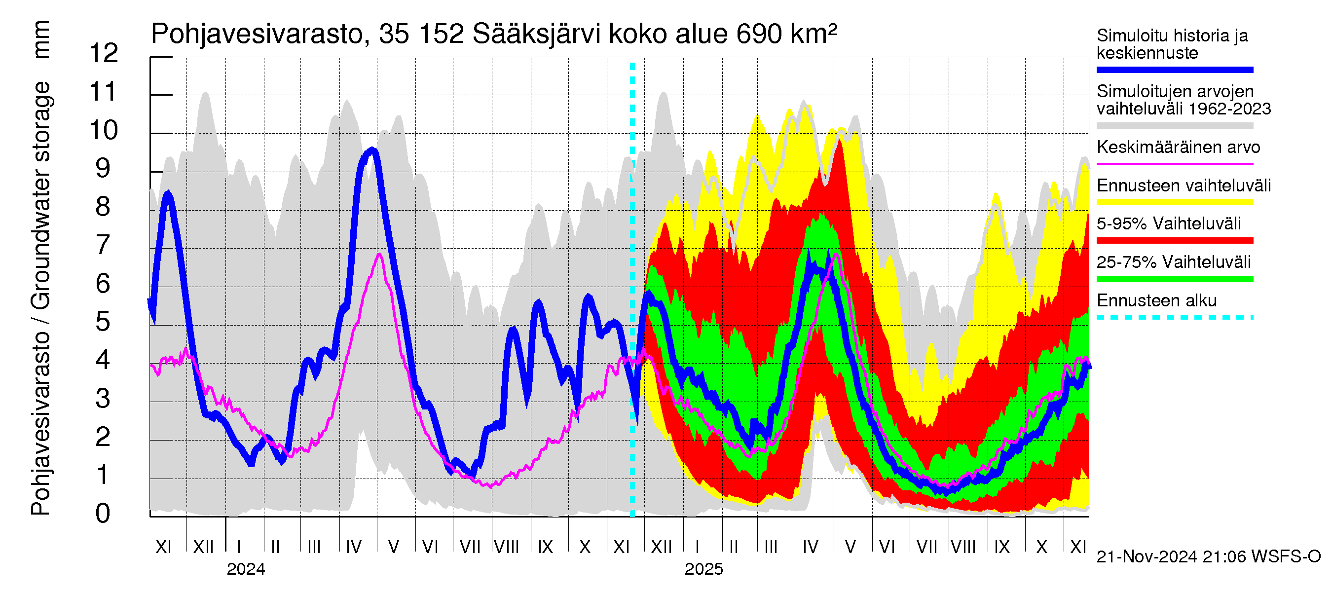 Kokemäenjoen vesistöalue - Sääksjärvi: Pohjavesivarasto