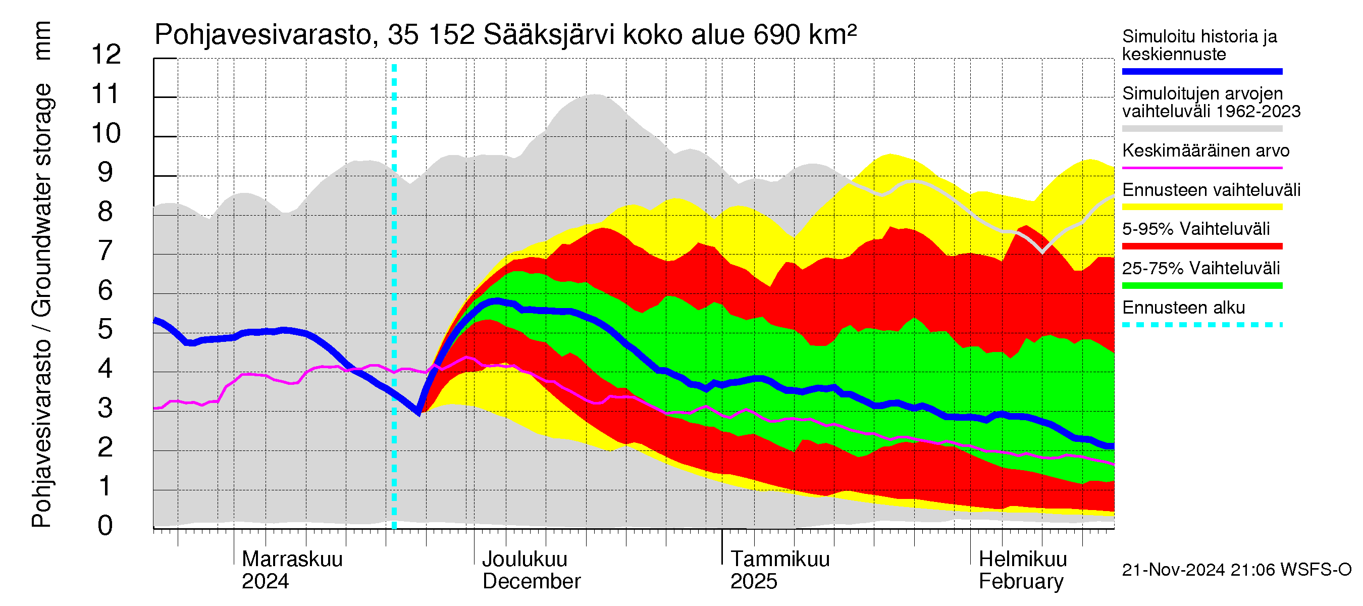 Kokemäenjoen vesistöalue - Sääksjärvi: Pohjavesivarasto