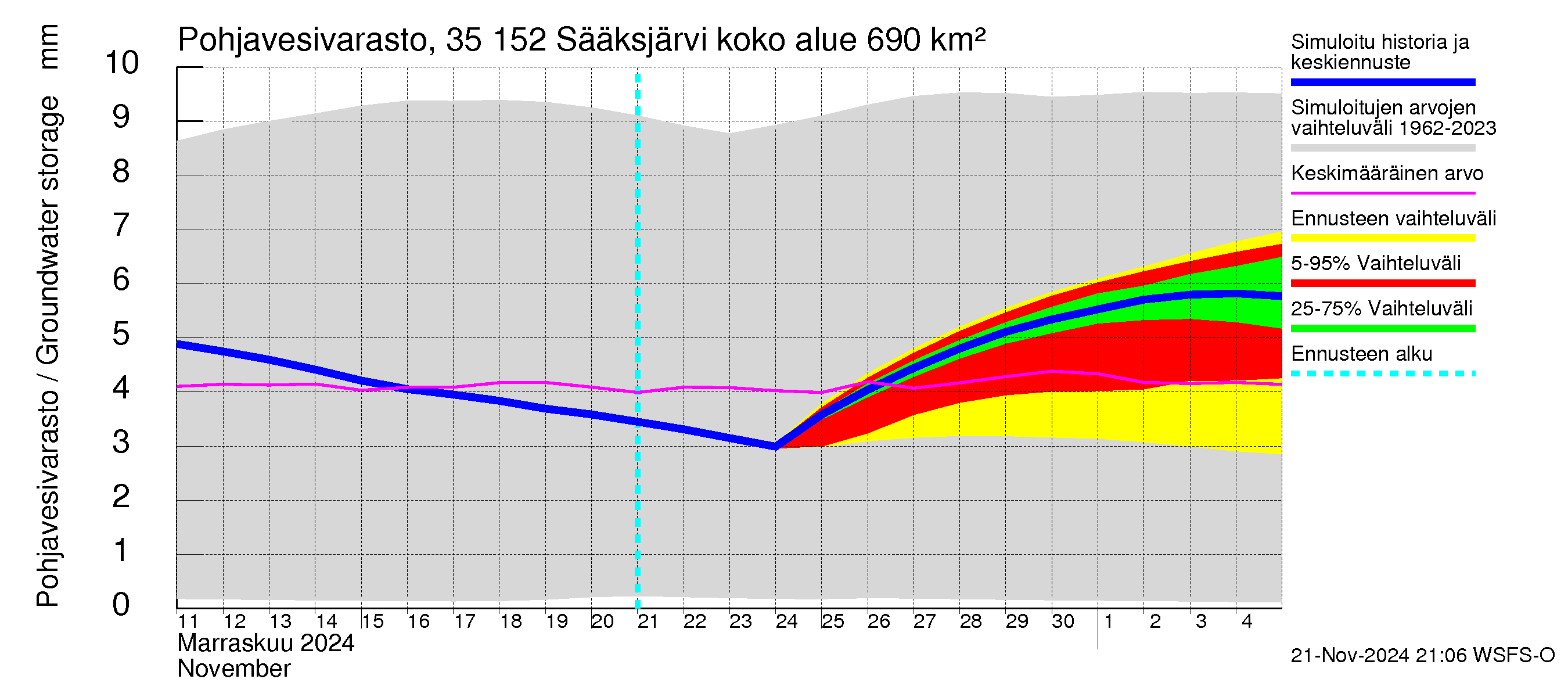 Kokemäenjoen vesistöalue - Sääksjärvi: Pohjavesivarasto