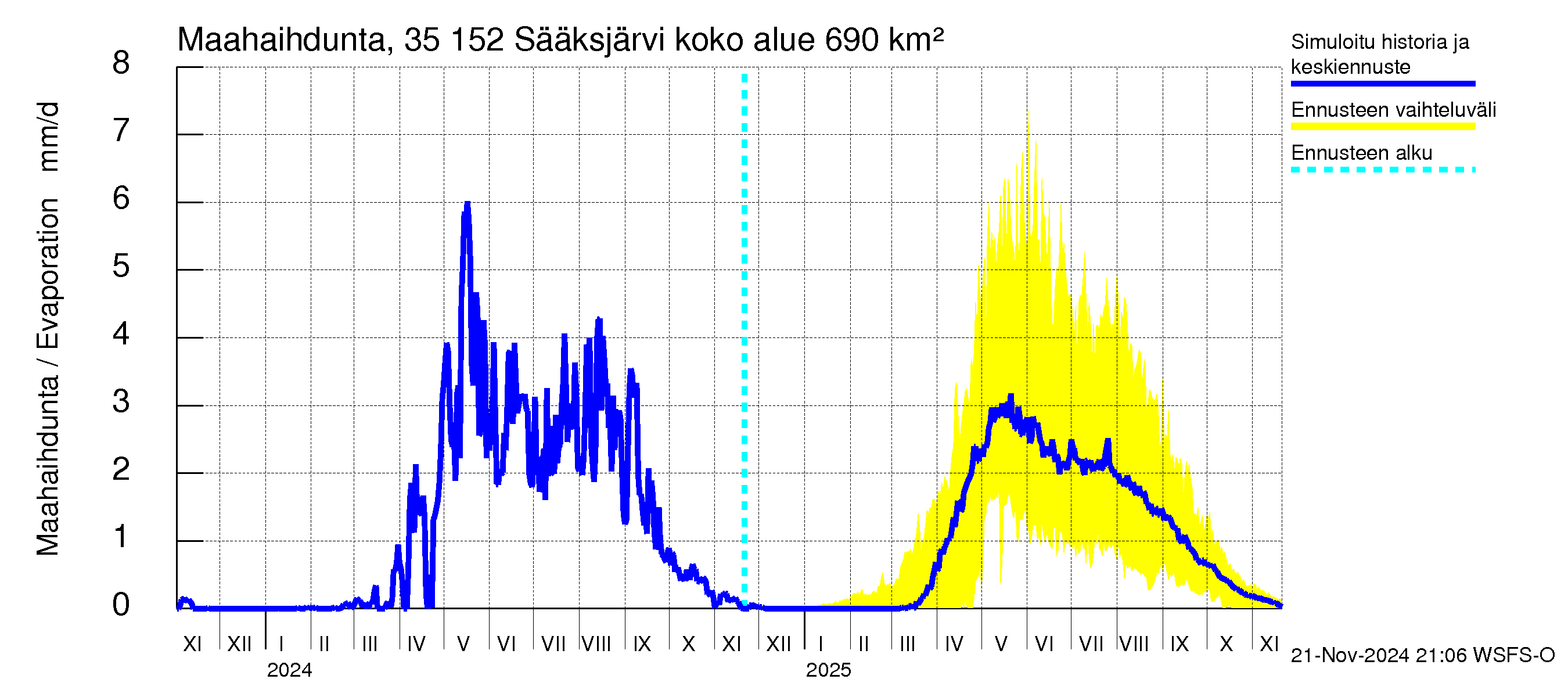 Kokemäenjoen vesistöalue - Sääksjärvi: Haihdunta maa-alueelta