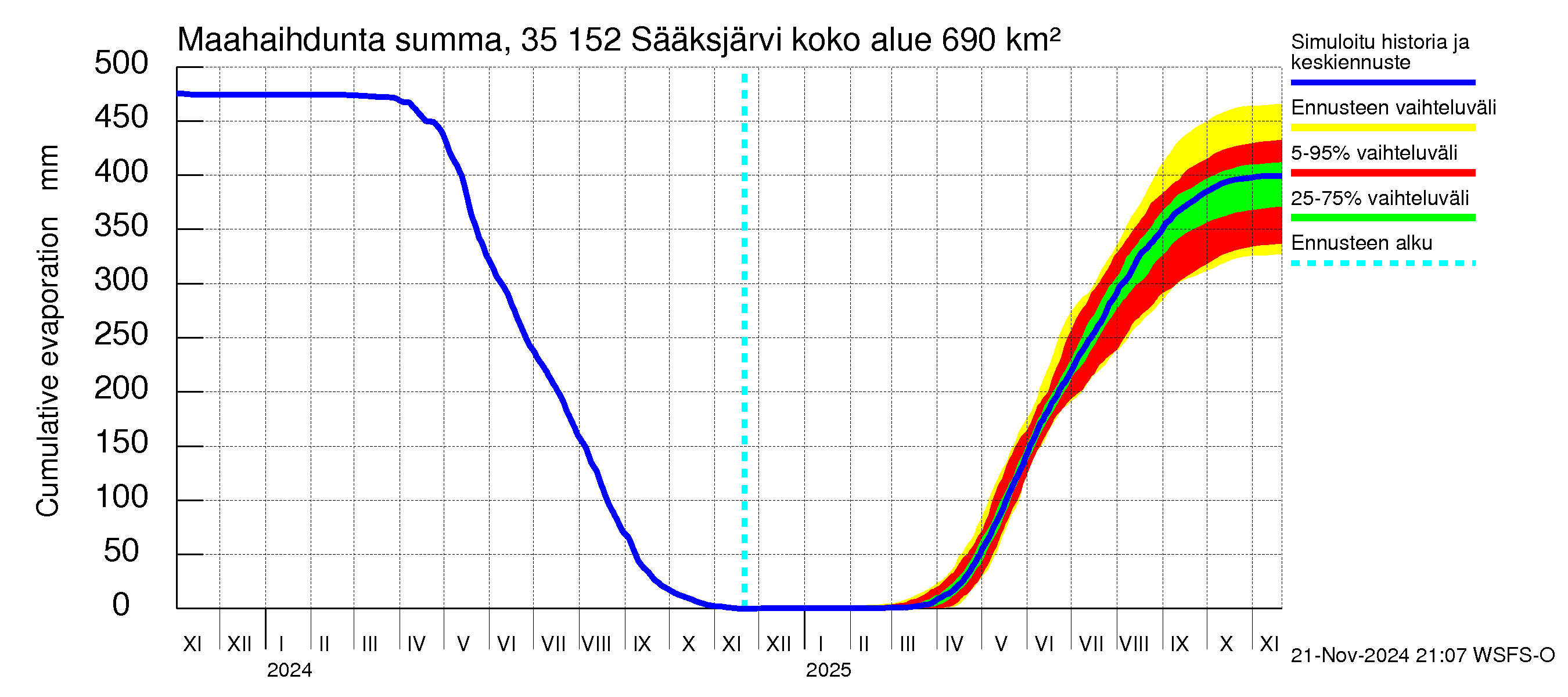 Kokemäenjoen vesistöalue - Sääksjärvi: Haihdunta maa-alueelta - summa