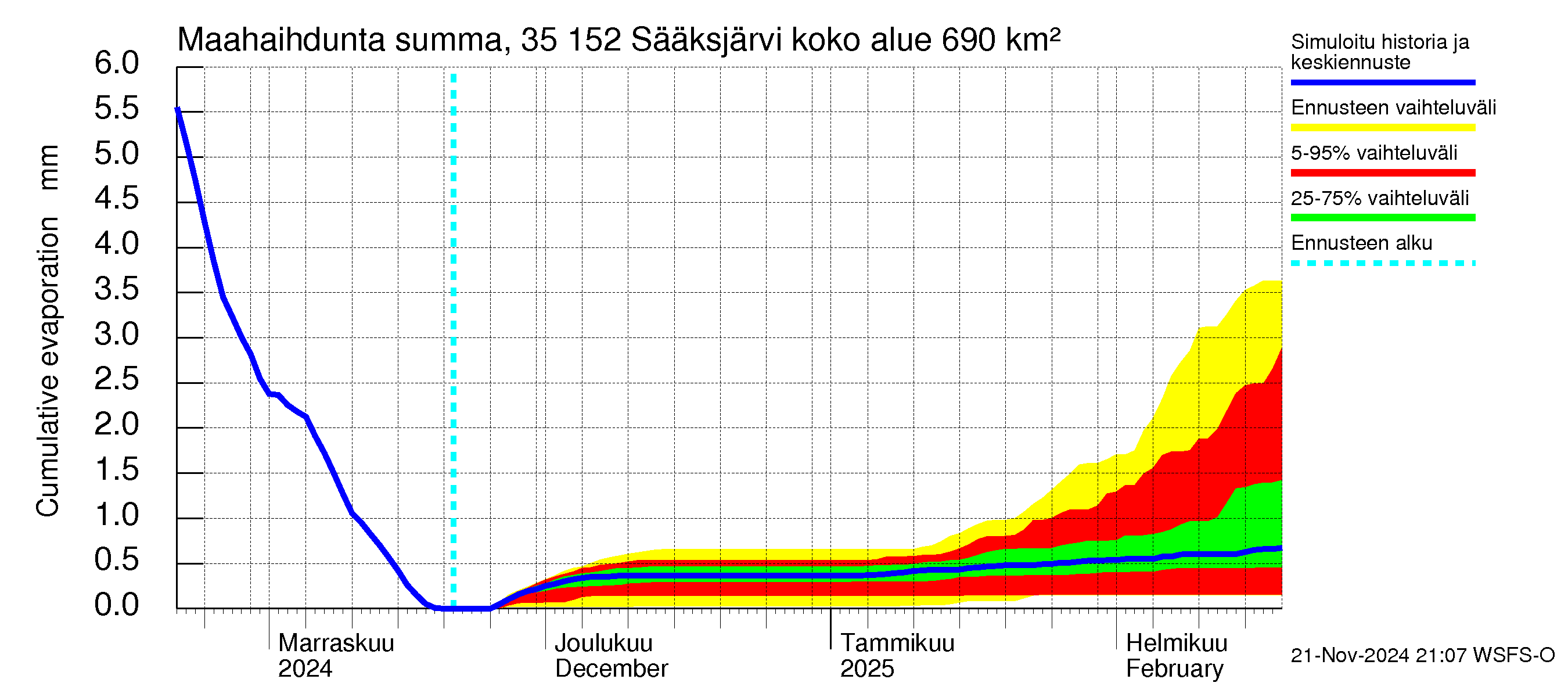 Kokemäenjoen vesistöalue - Sääksjärvi: Haihdunta maa-alueelta - summa