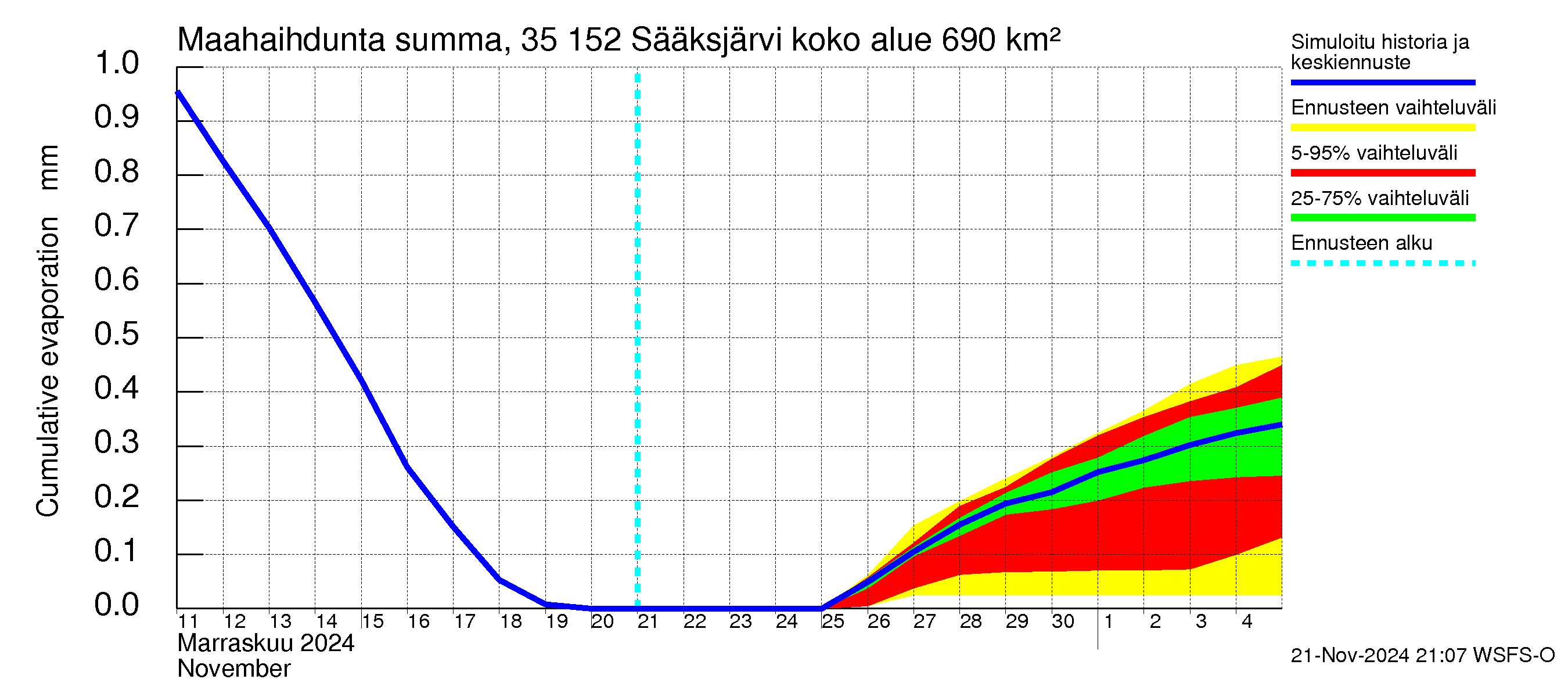 Kokemäenjoen vesistöalue - Sääksjärvi: Haihdunta maa-alueelta - summa