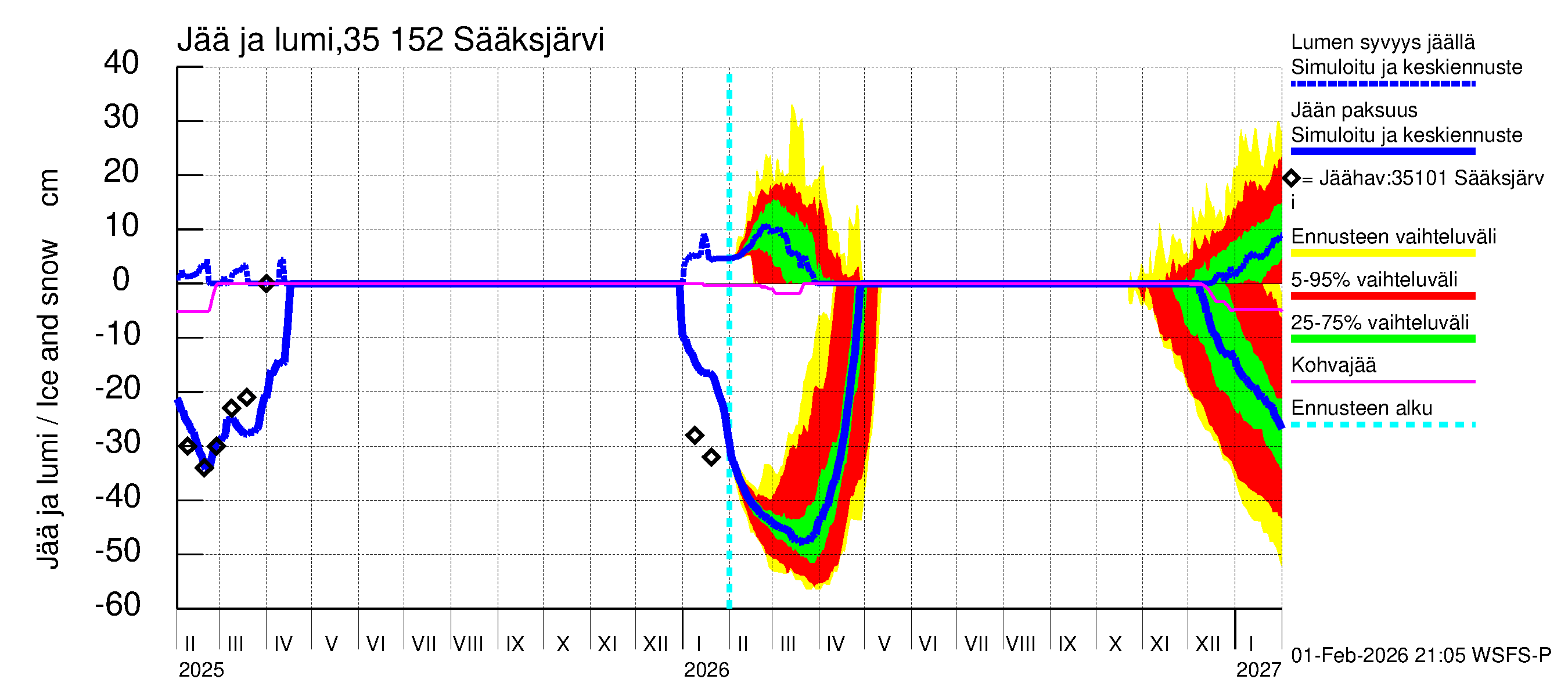 Kokemäenjoen vesistöalue - Sääksjärvi: Jään paksuus