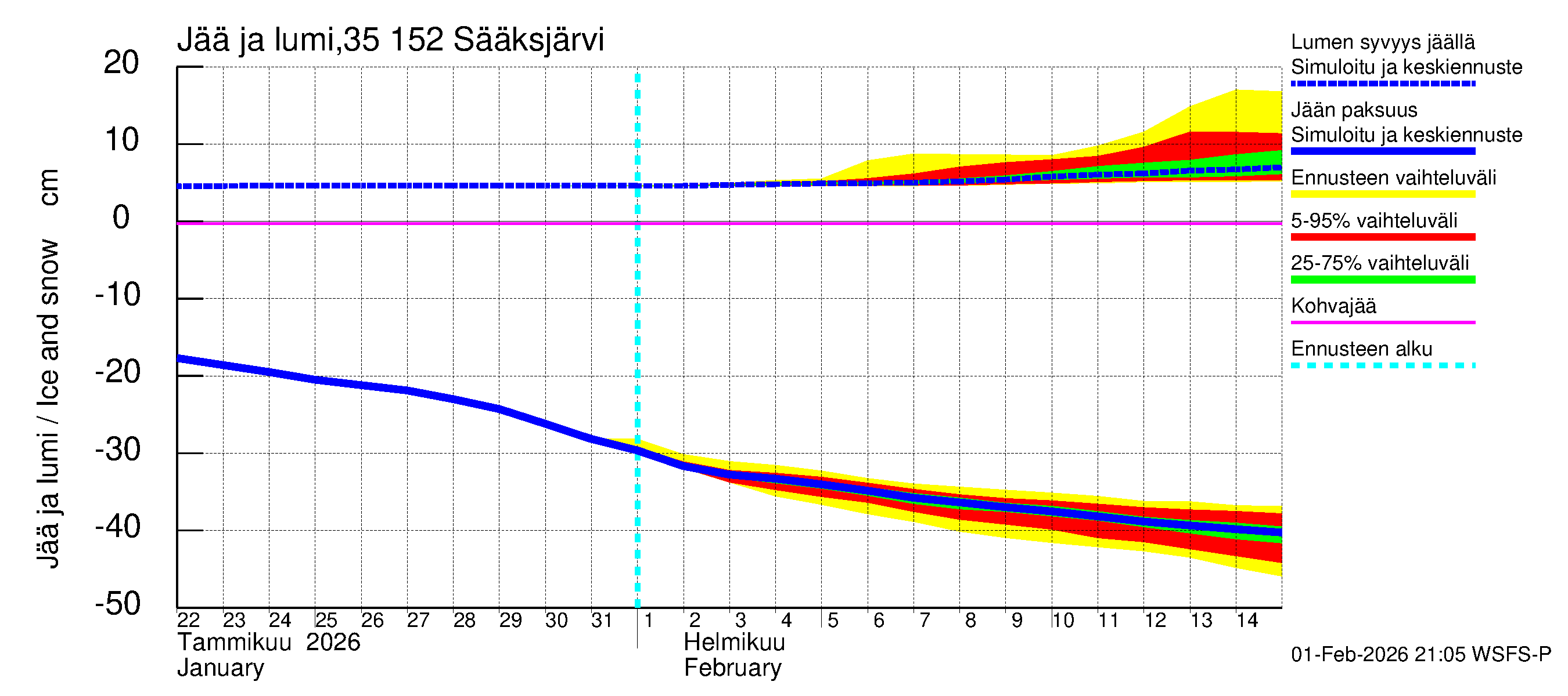 Kokemäenjoen vesistöalue - Sääksjärvi: Jään paksuus