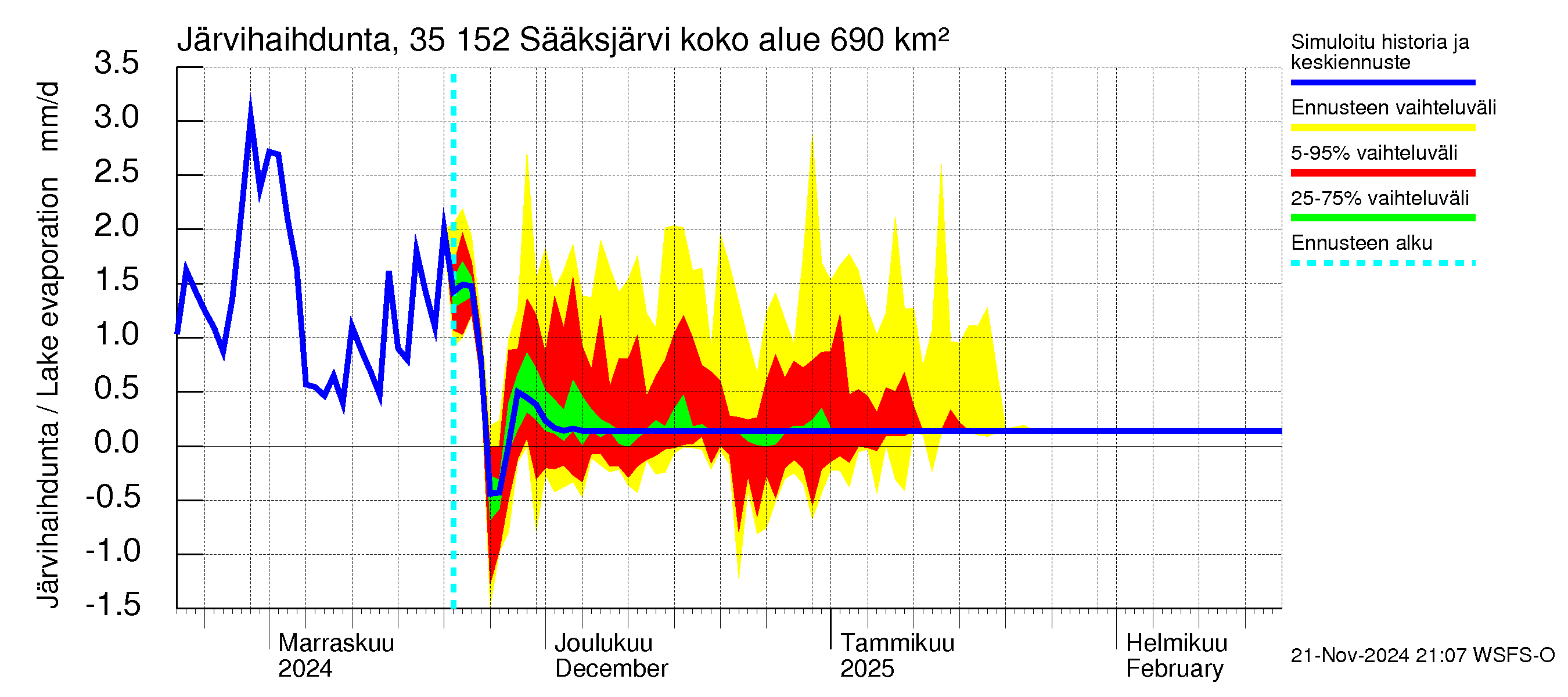 Kokemäenjoen vesistöalue - Sääksjärvi: Järvihaihdunta