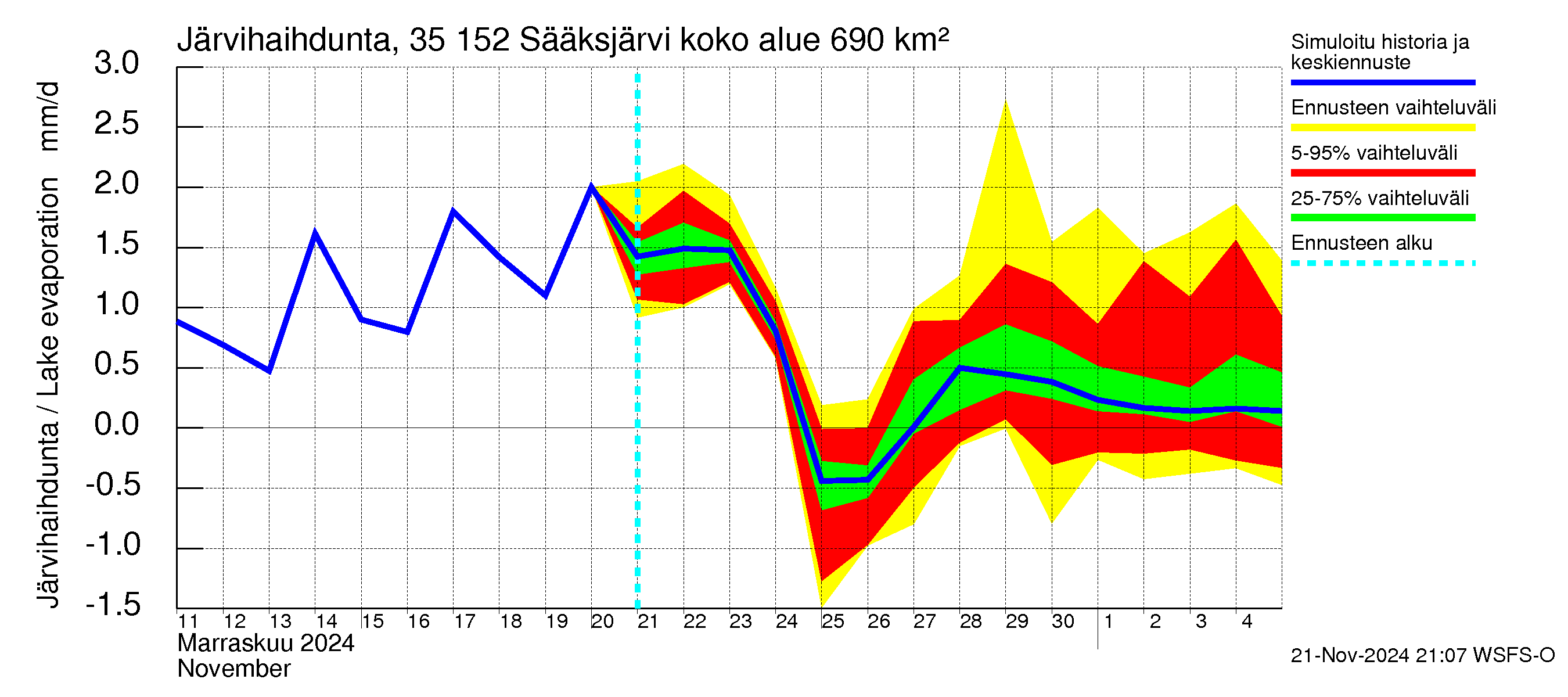 Kokemäenjoen vesistöalue - Sääksjärvi: Järvihaihdunta